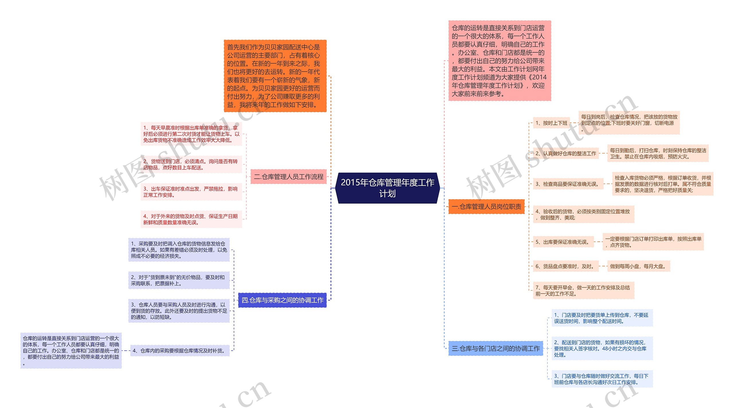 2015年仓库管理年度工作计划思维导图