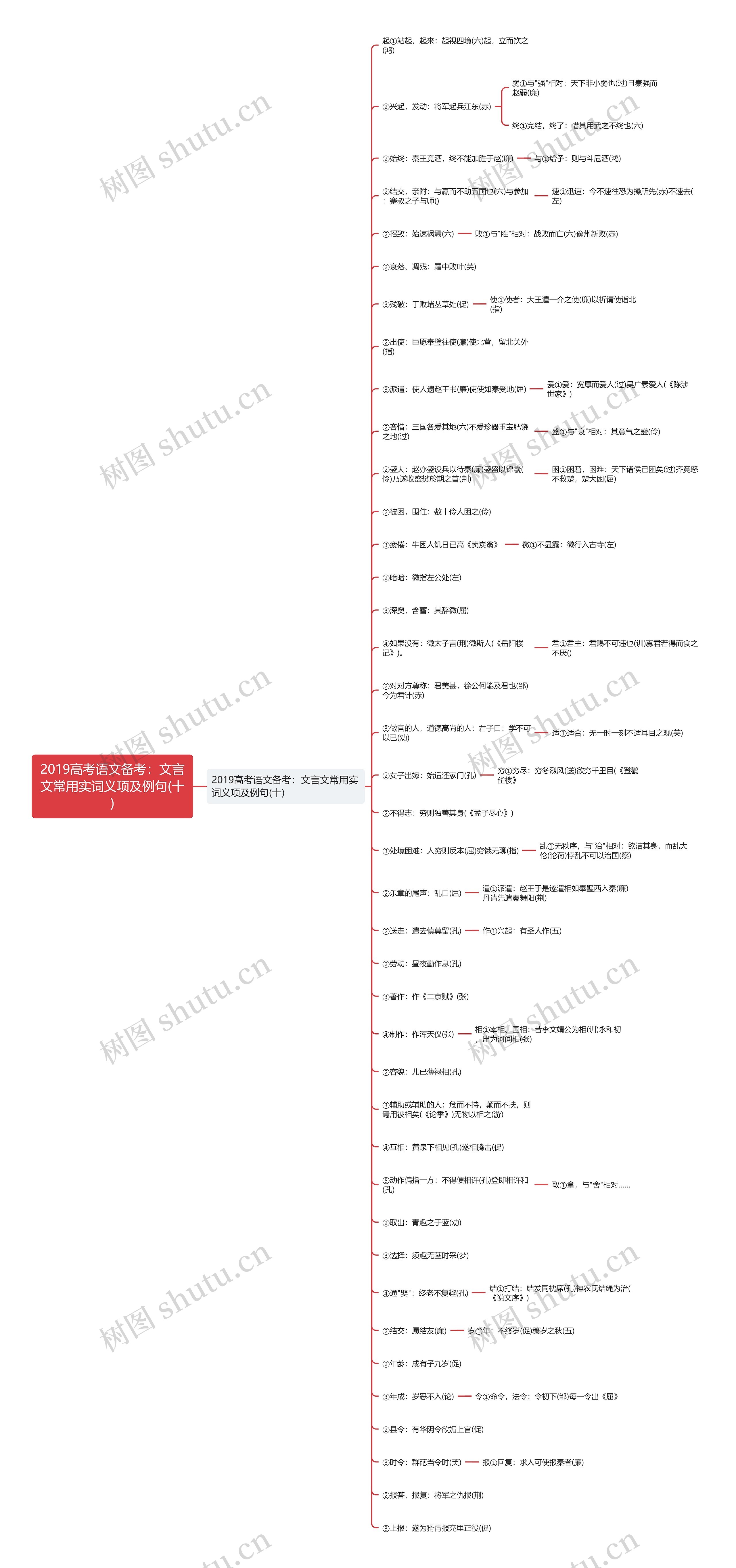 2019高考语文备考：文言文常用实词义项及例句(十)​