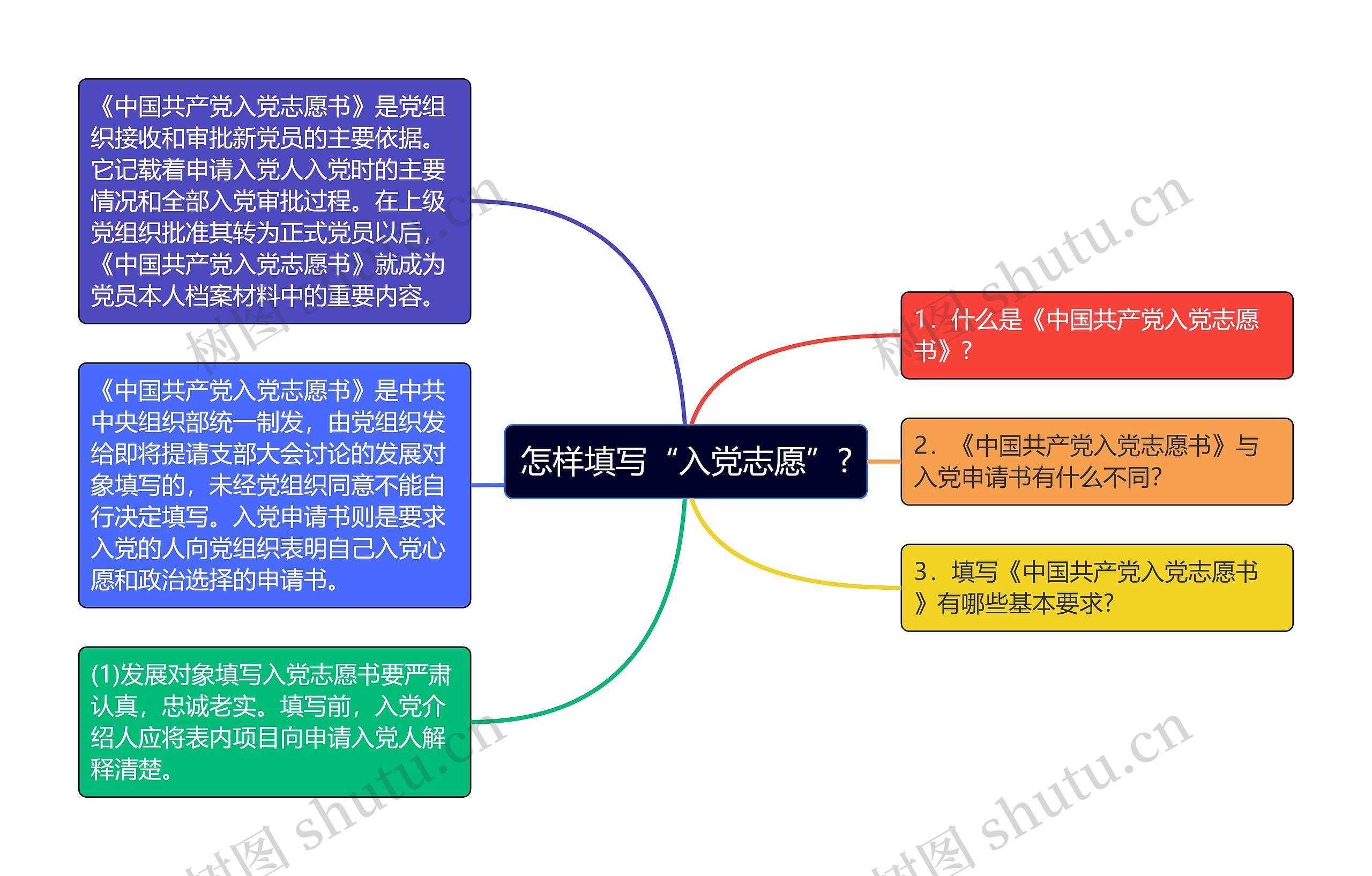 怎样填写“入党志愿”?思维导图