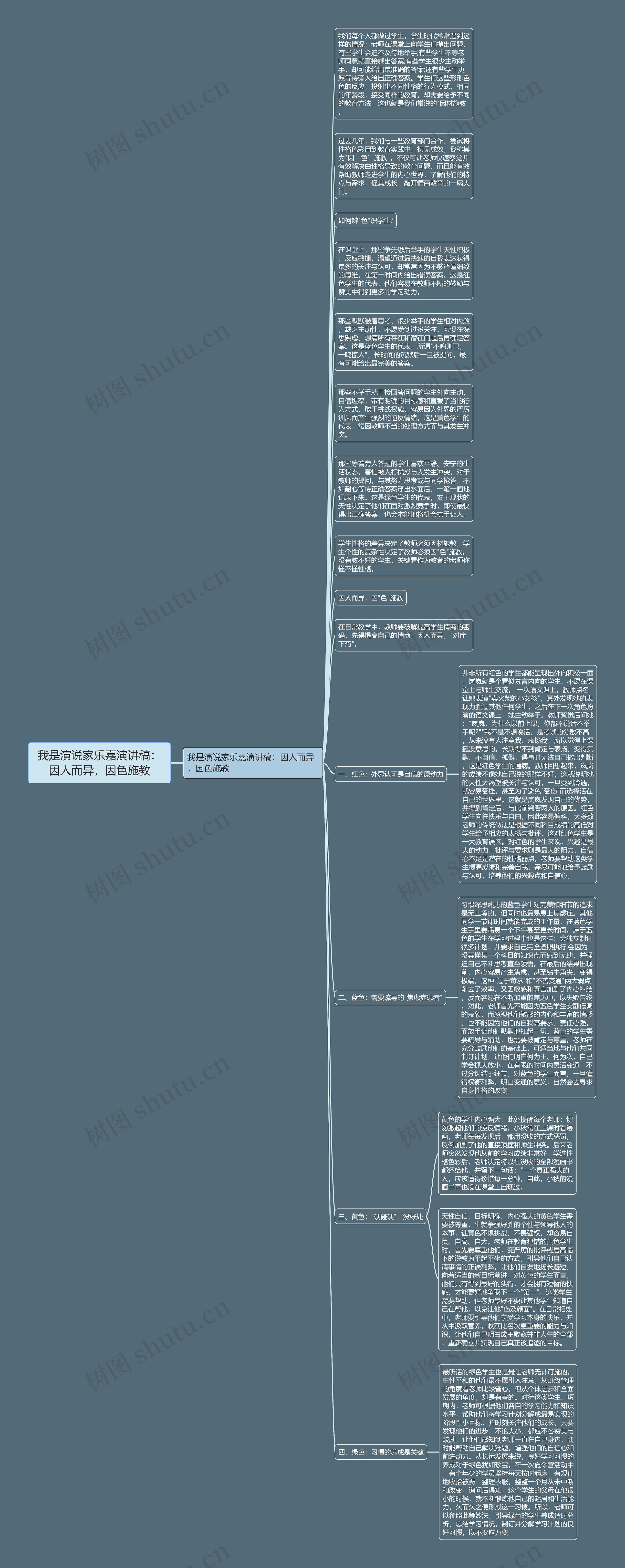 我是演说家乐嘉演讲稿：因人而异，因色施教思维导图