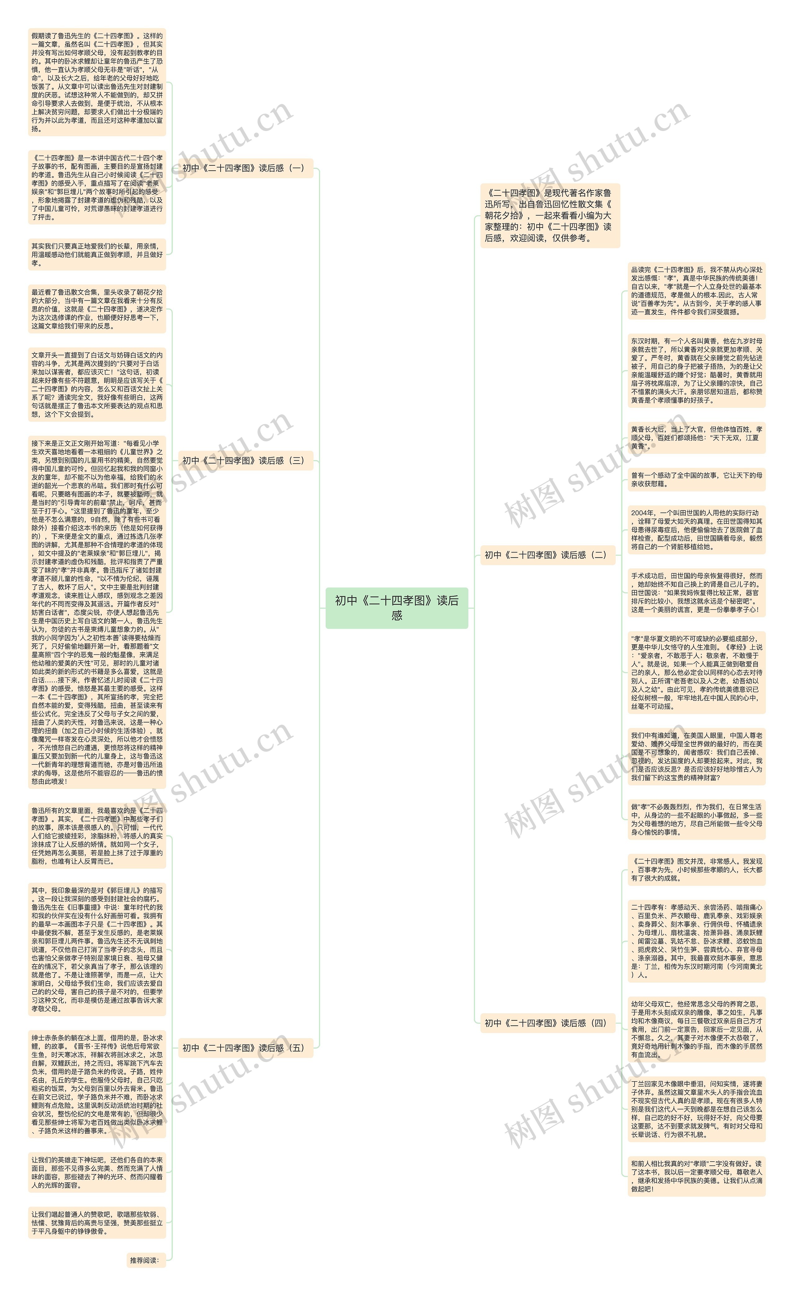 初中《二十四孝图》读后感思维导图