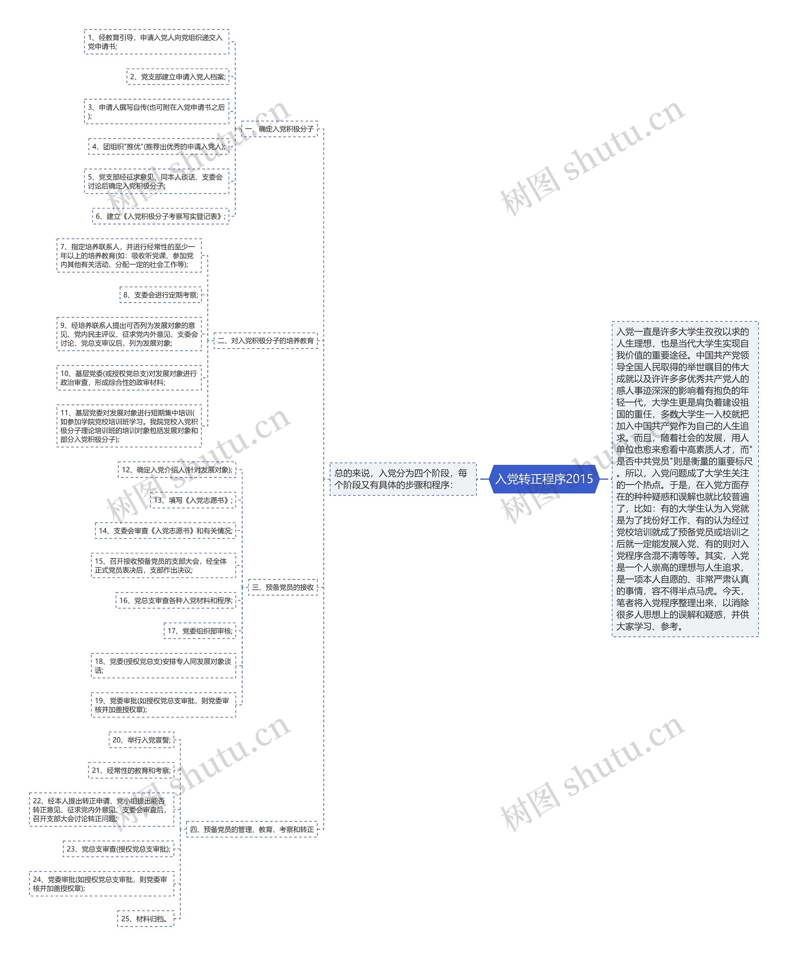 入党转正程序2015思维导图