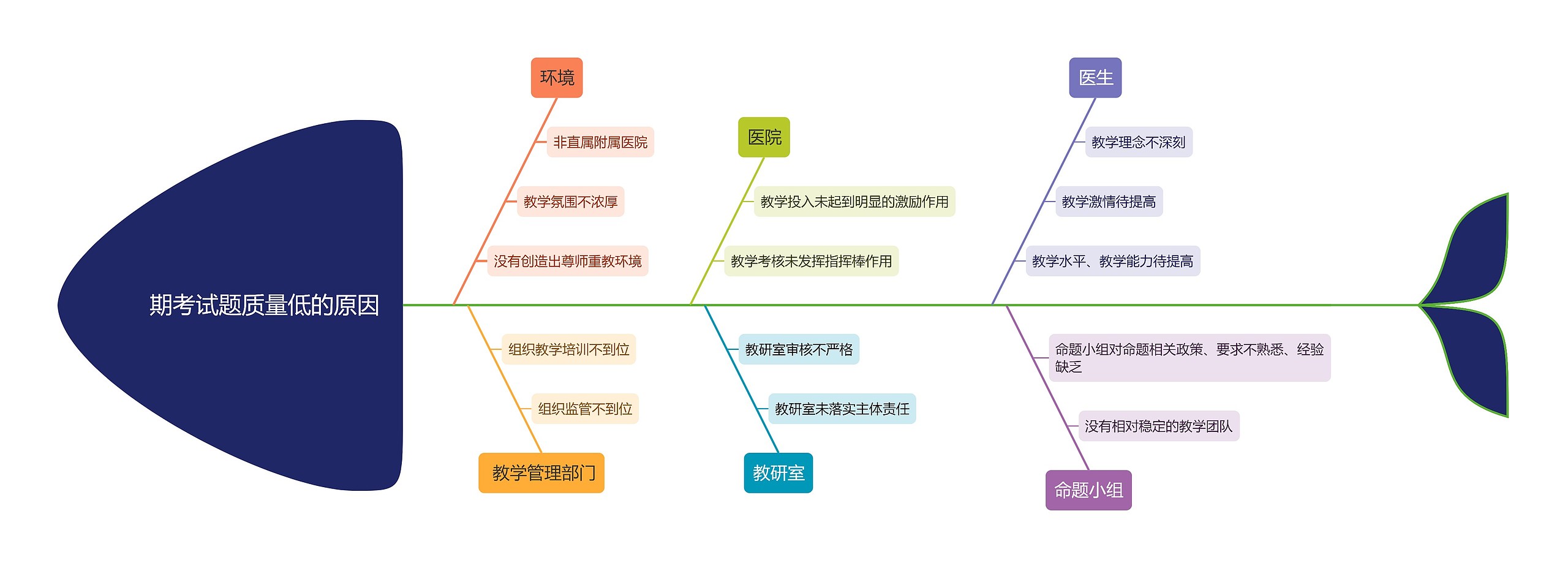 期考试题质量低的原因思维导图