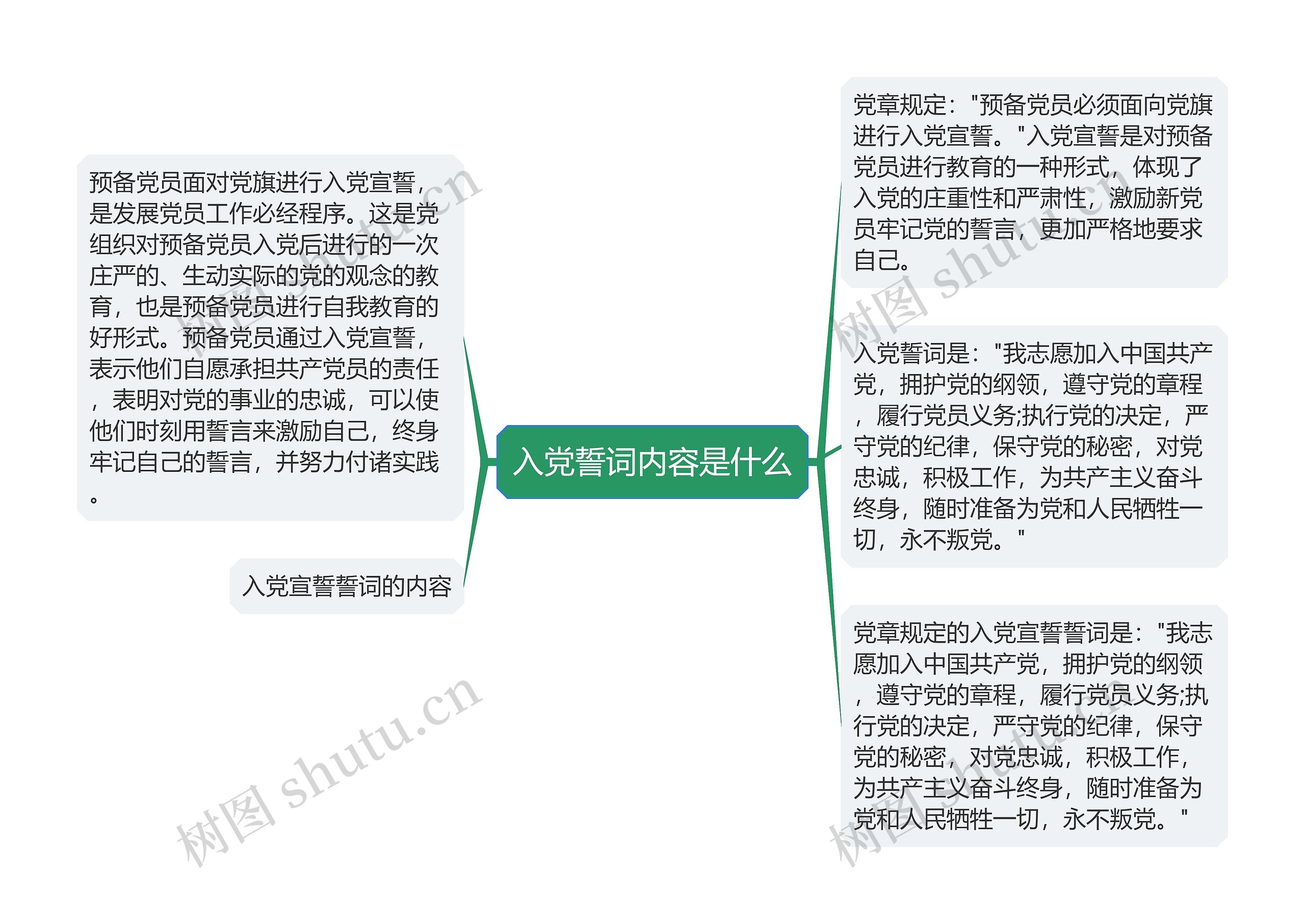 入党誓词内容是什么思维导图