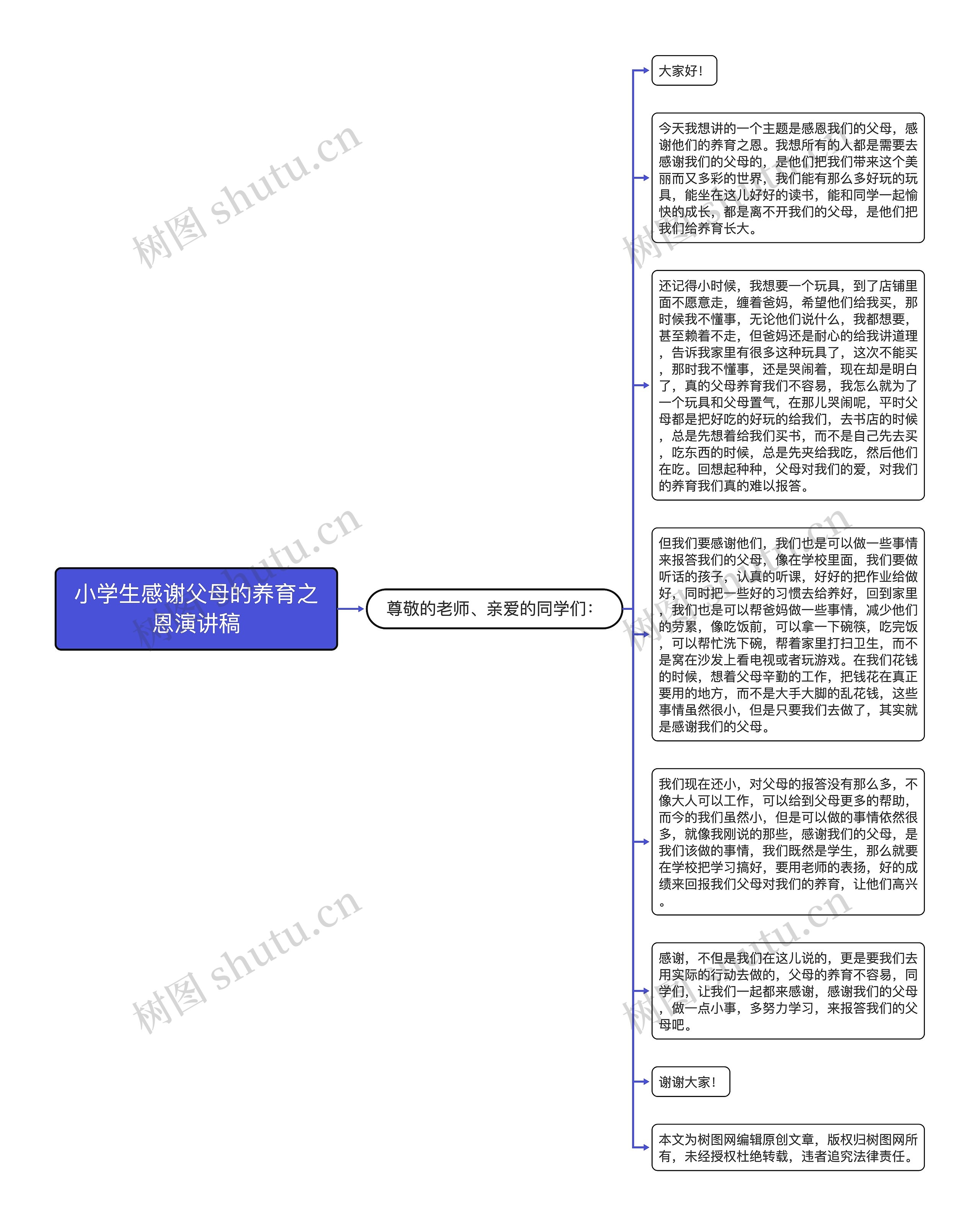 小学生感谢父母的养育之恩演讲稿思维导图