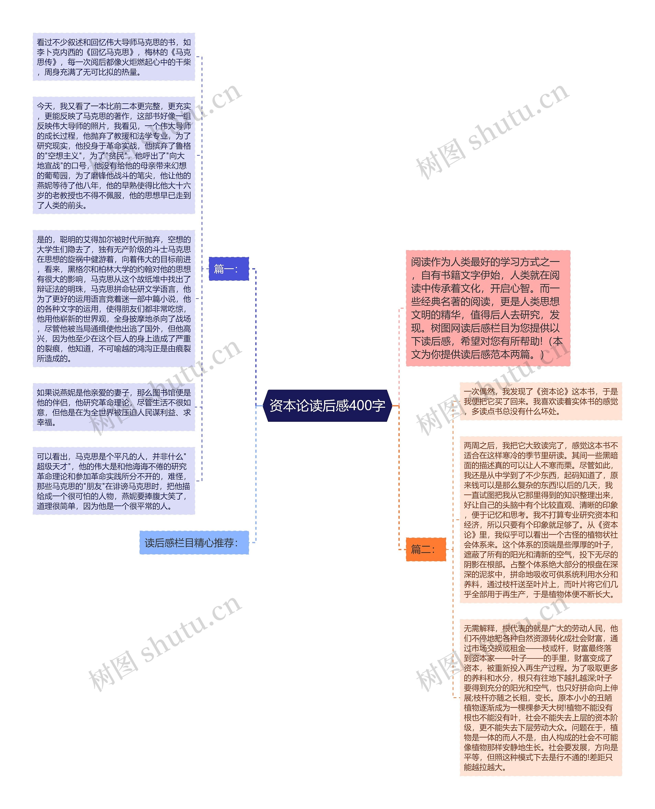 资本论读后感400字思维导图