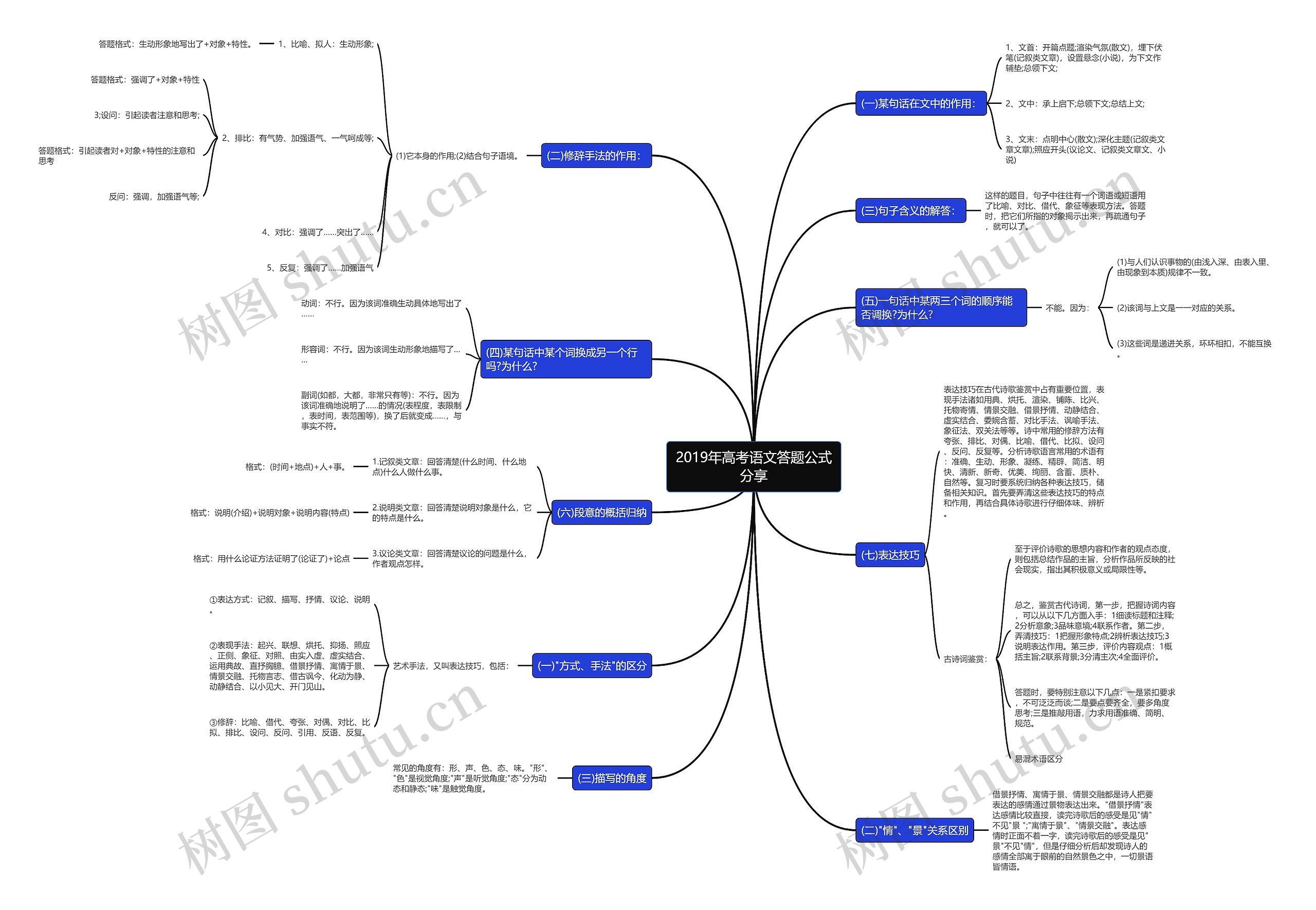 2019年高考语文答题公式分享