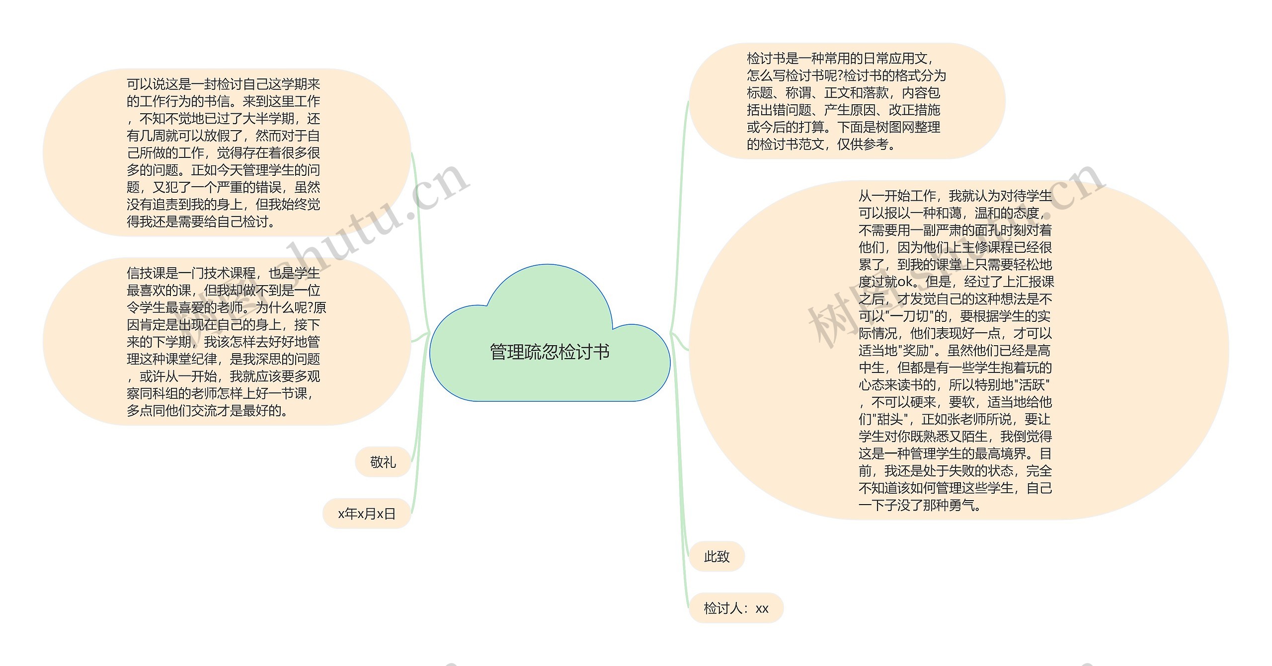 管理疏忽检讨书