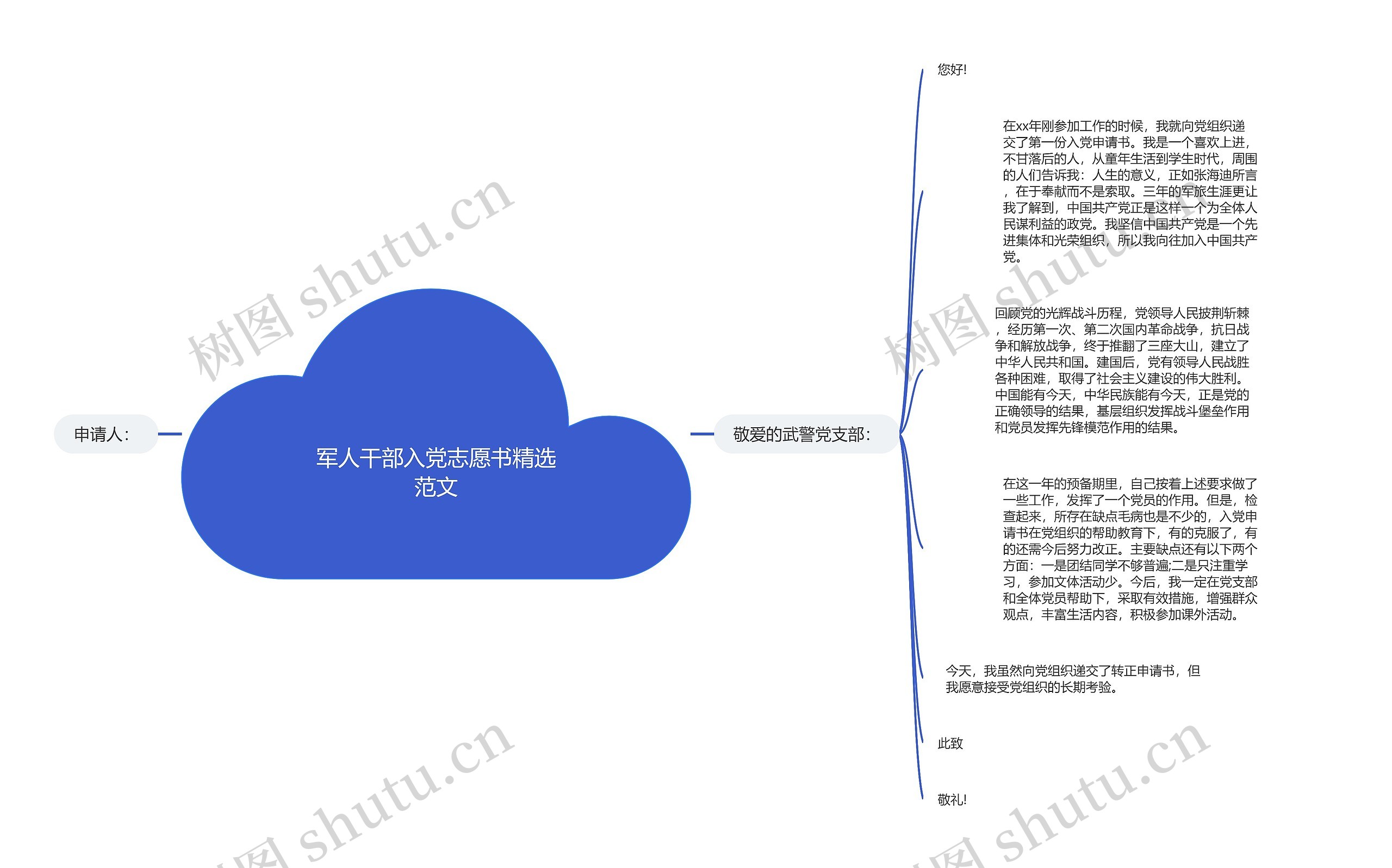 军人干部入党志愿书精选范文思维导图