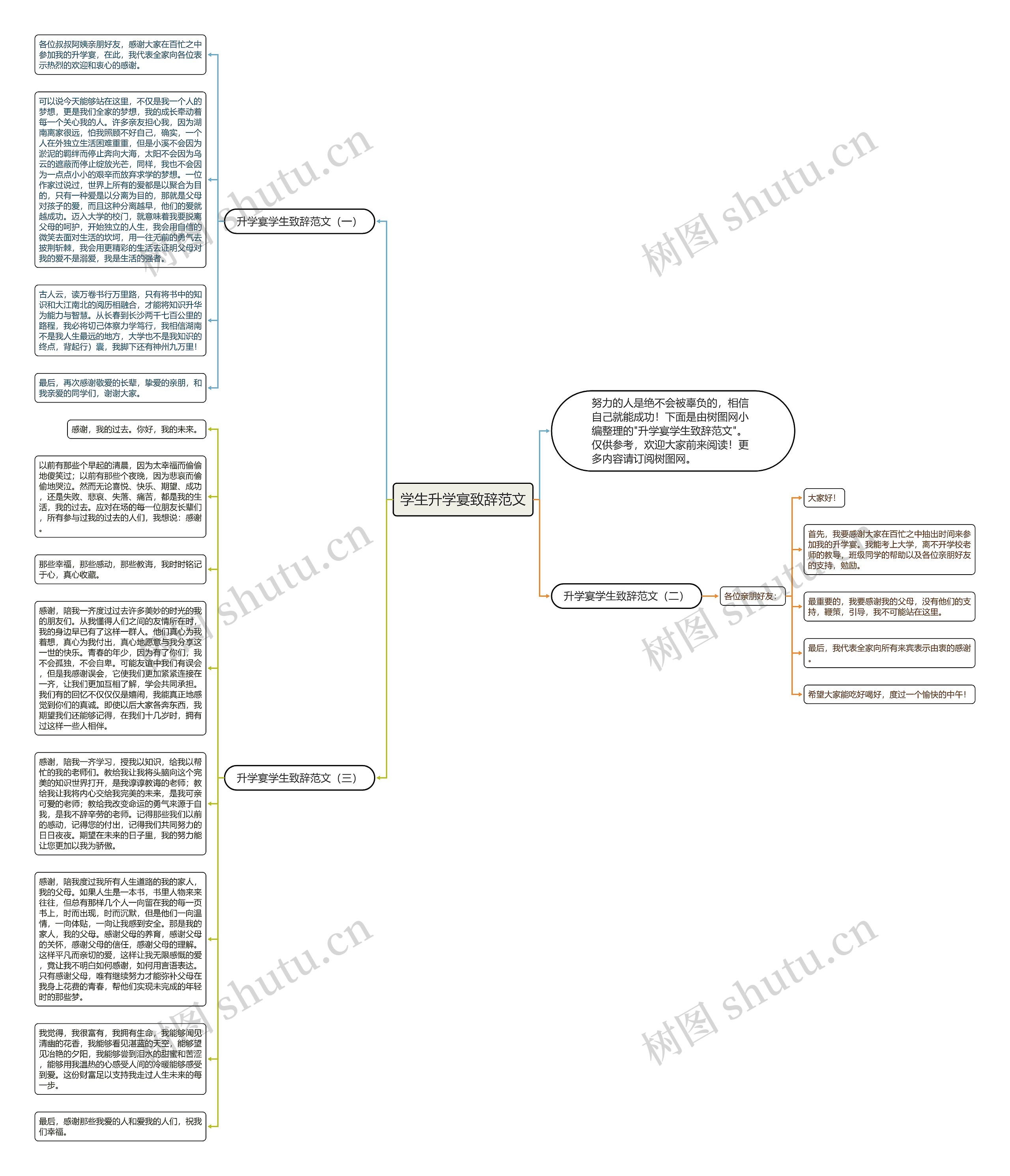 学生升学宴致辞范文思维导图