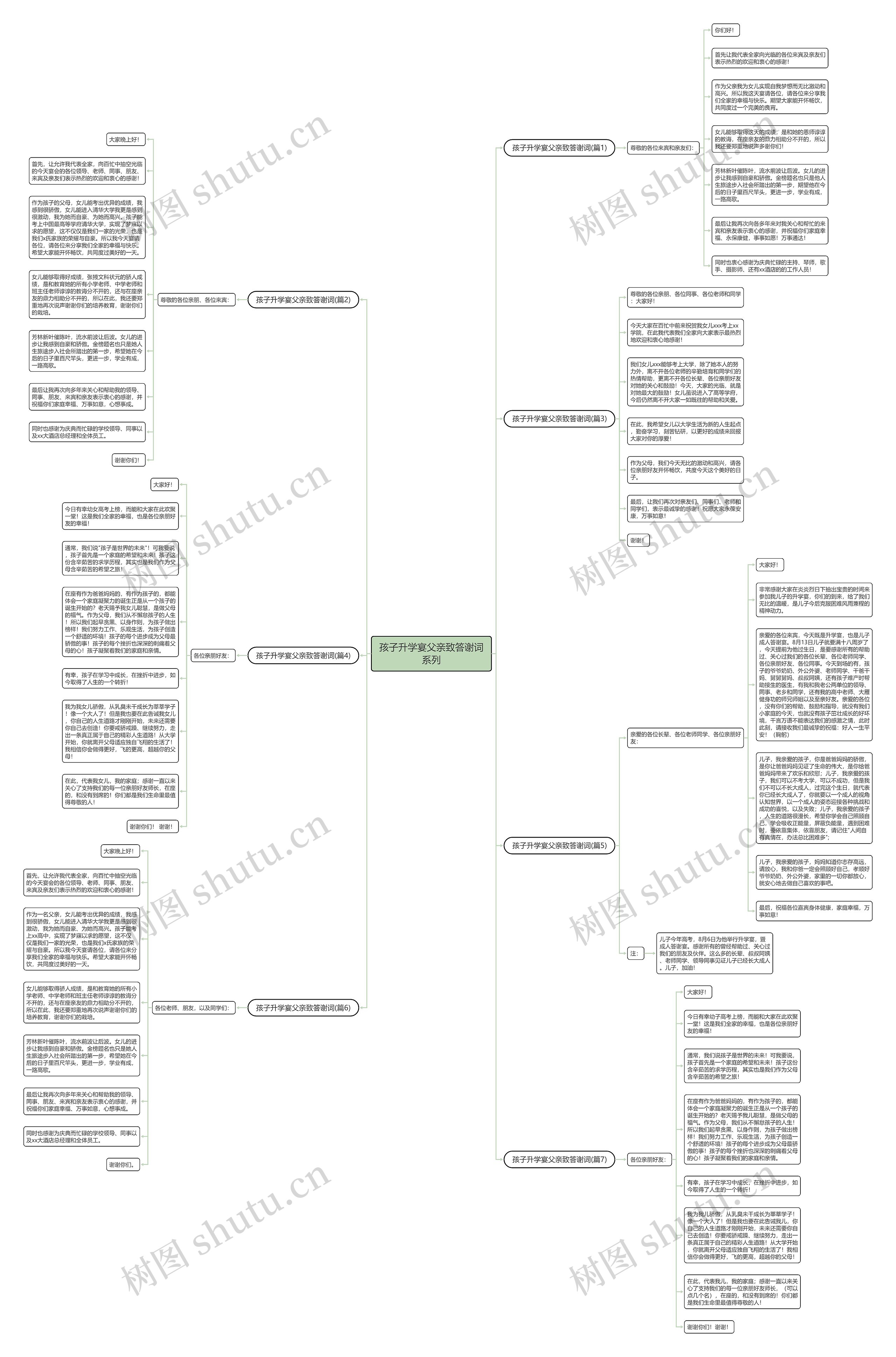 孩子升学宴父亲致答谢词系列思维导图