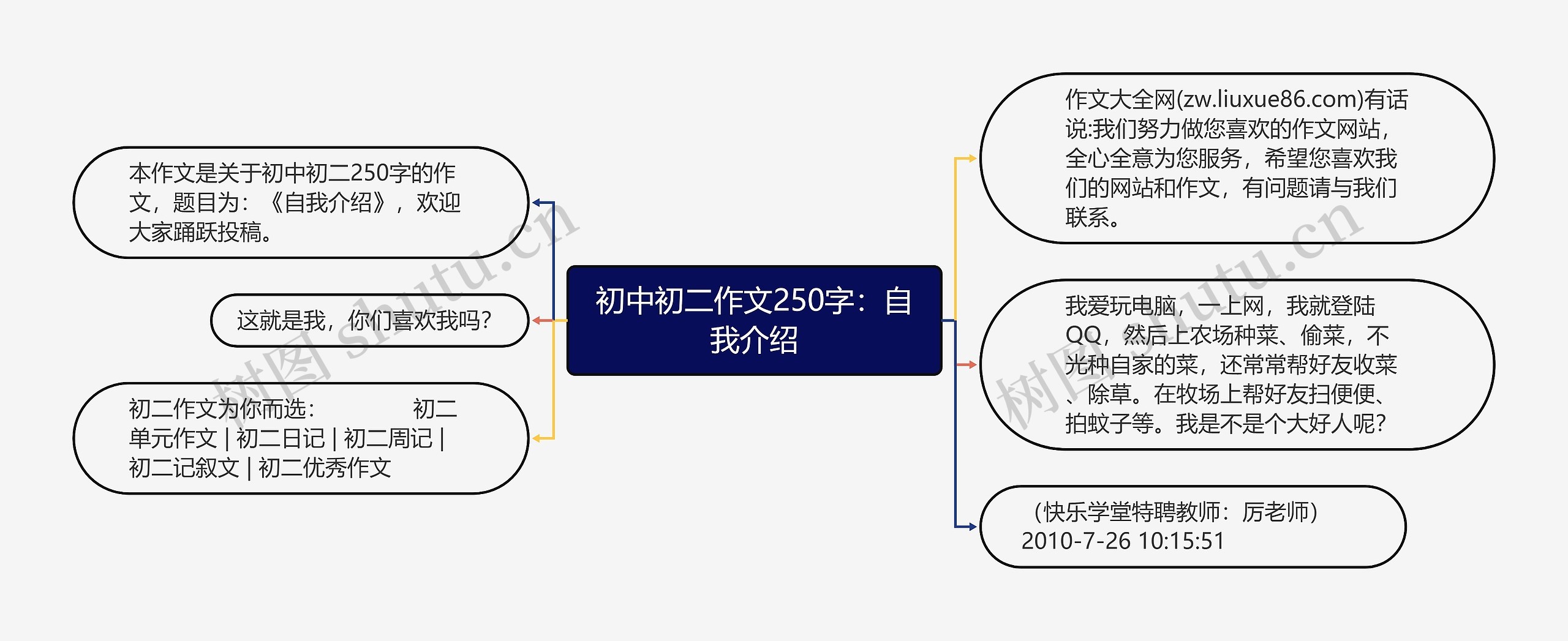 初中初二作文250字：自我介绍思维导图