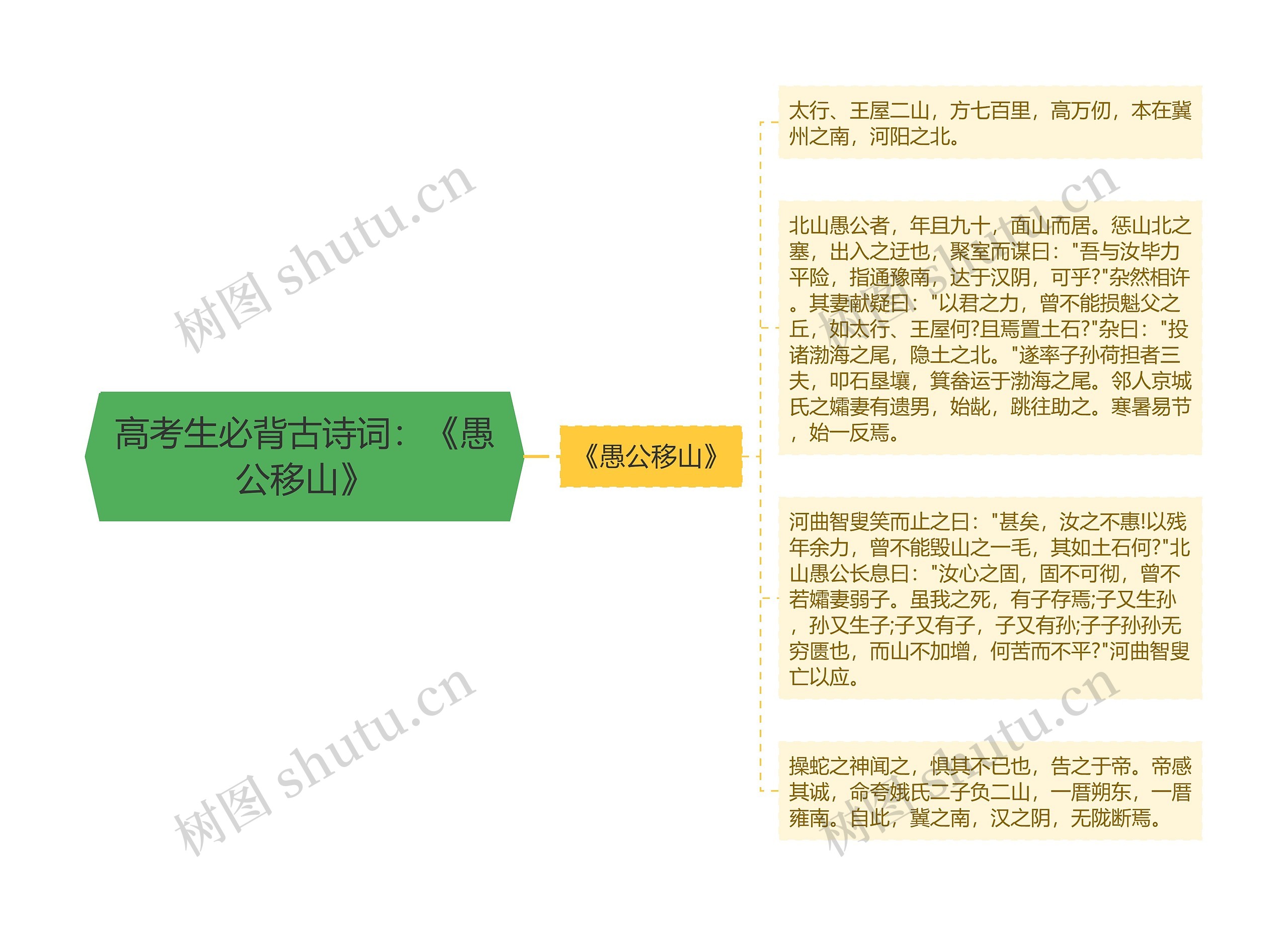 高考生必背古诗词：《愚公移山》思维导图