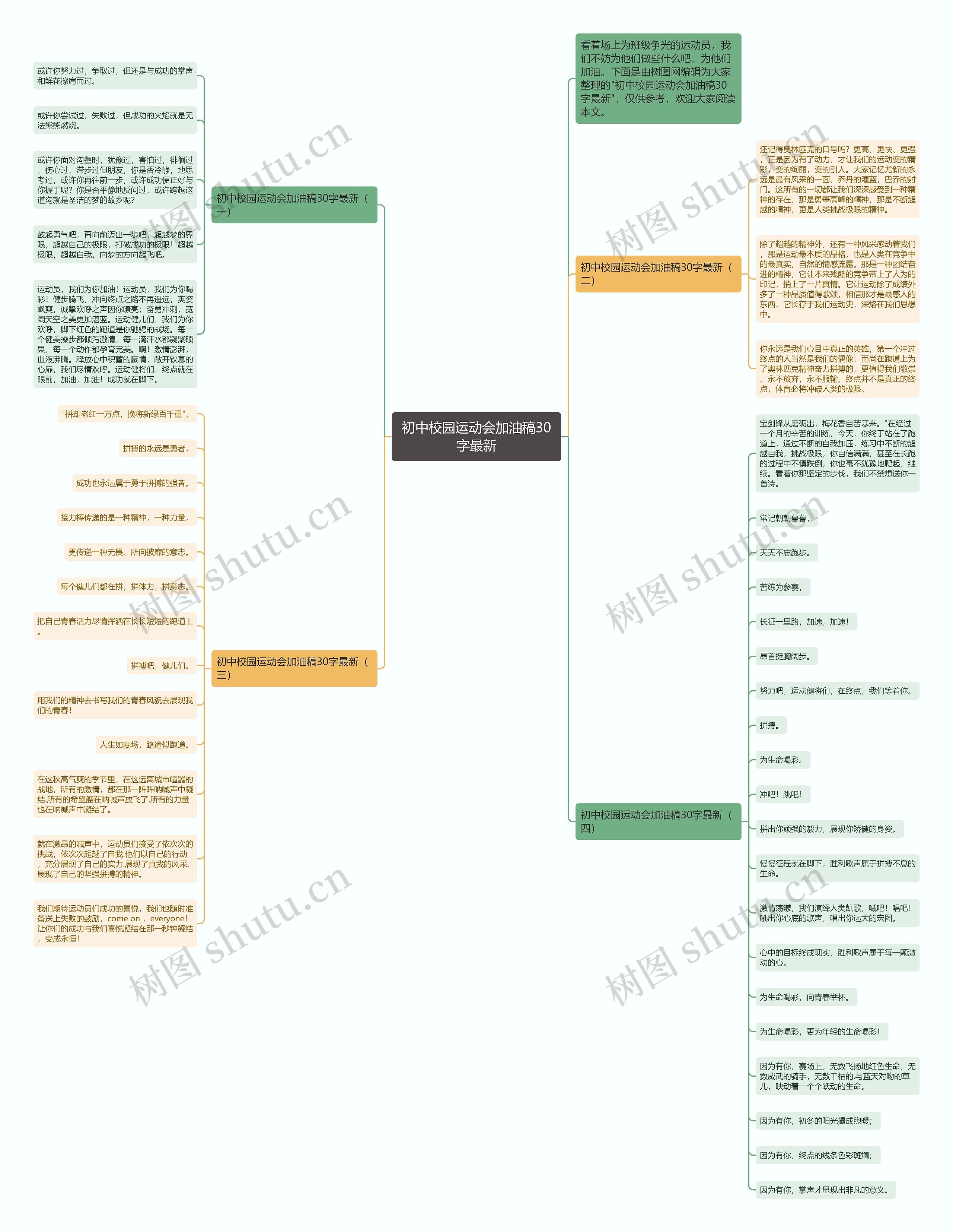 初中校园运动会加油稿30字最新思维导图