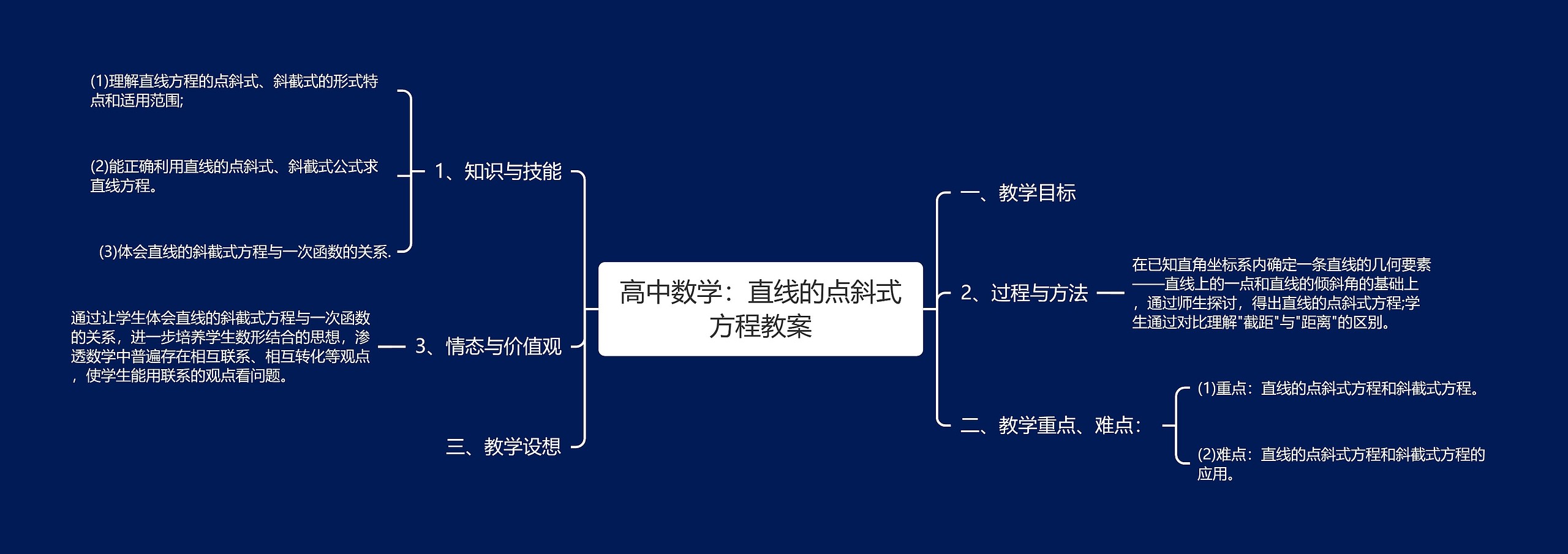 高中数学：直线的点斜式方程教案思维导图