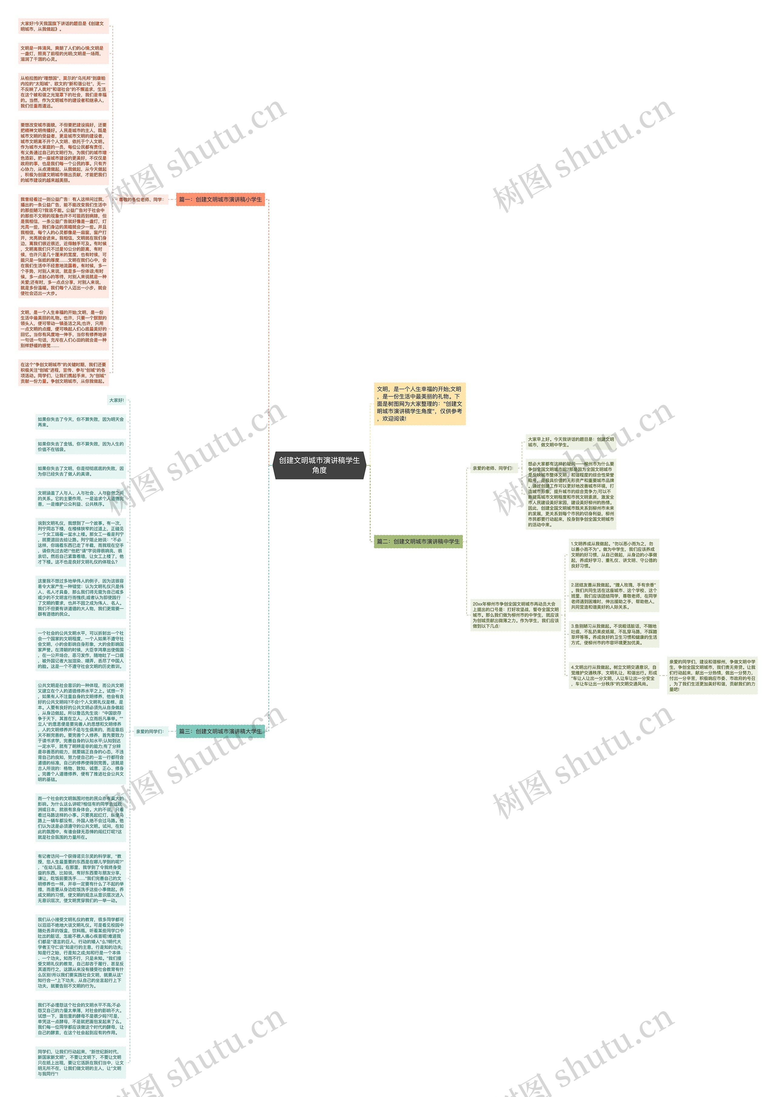 创建文明城市演讲稿学生角度思维导图