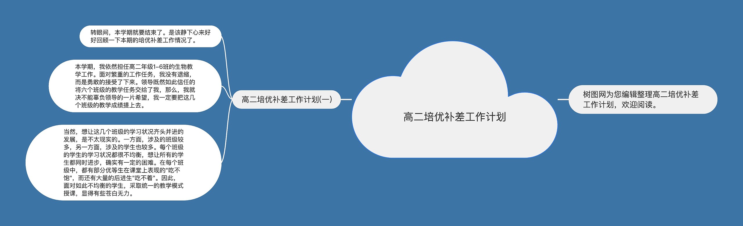 高二培优补差工作计划思维导图