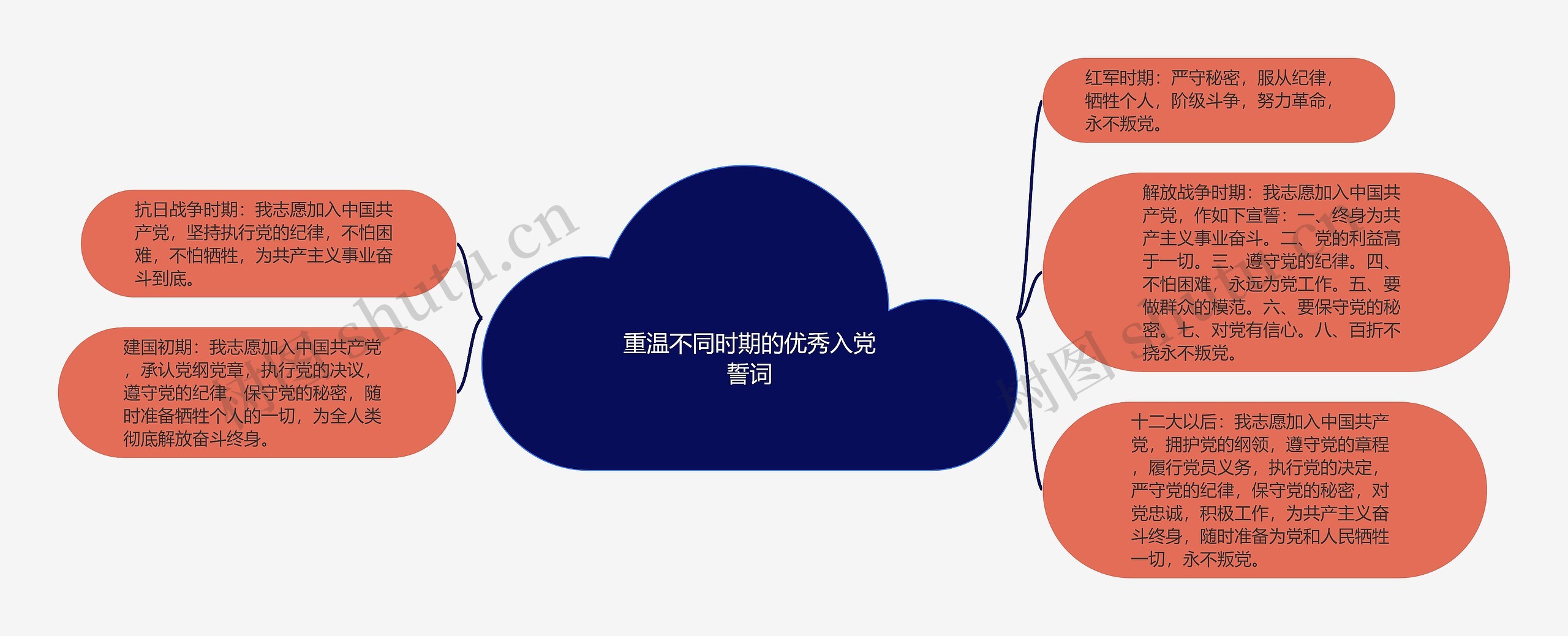 重温不同时期的优秀入党誓词思维导图