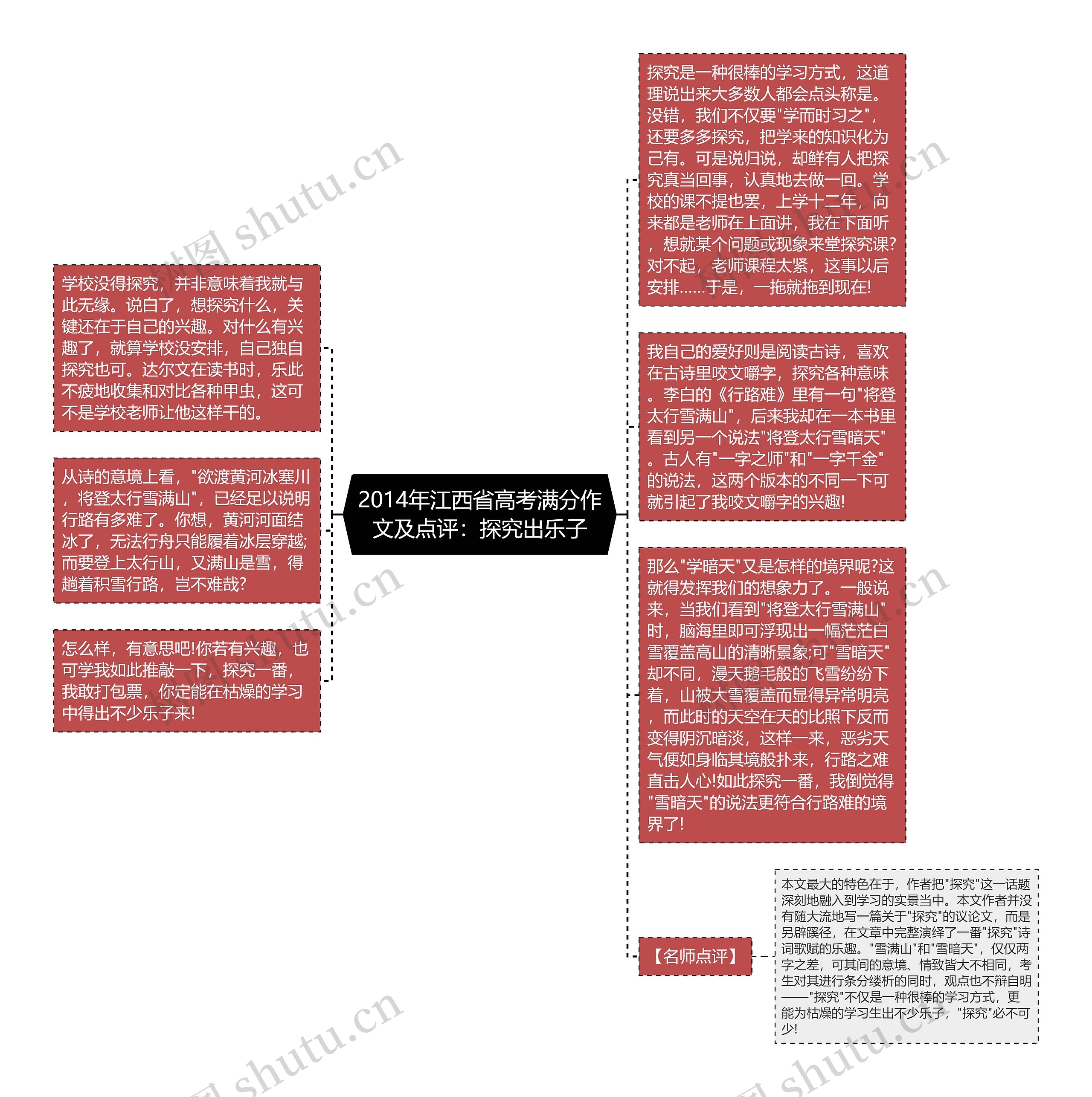 2014年江西省高考满分作文及点评：探究出乐子思维导图