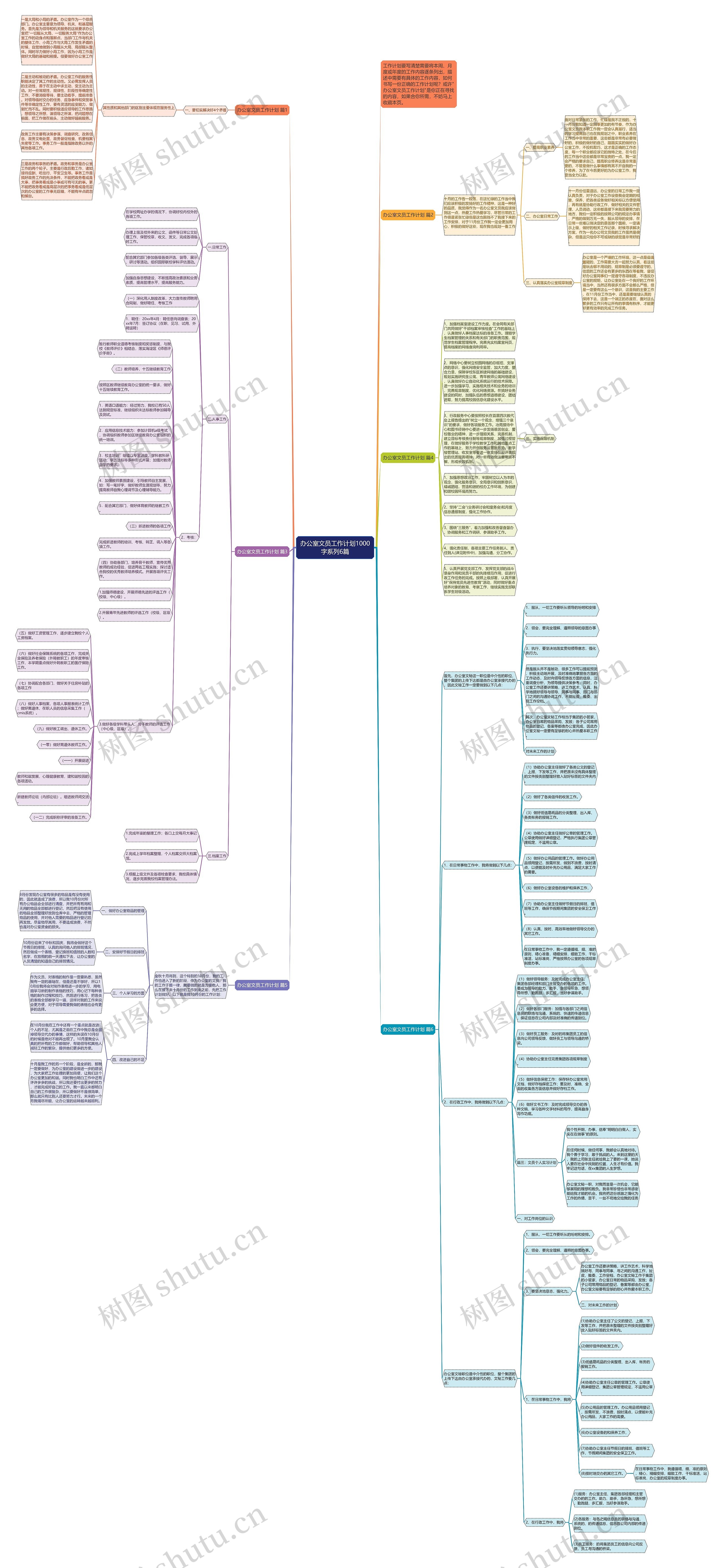 办公室文员工作计划1000字系列6篇思维导图