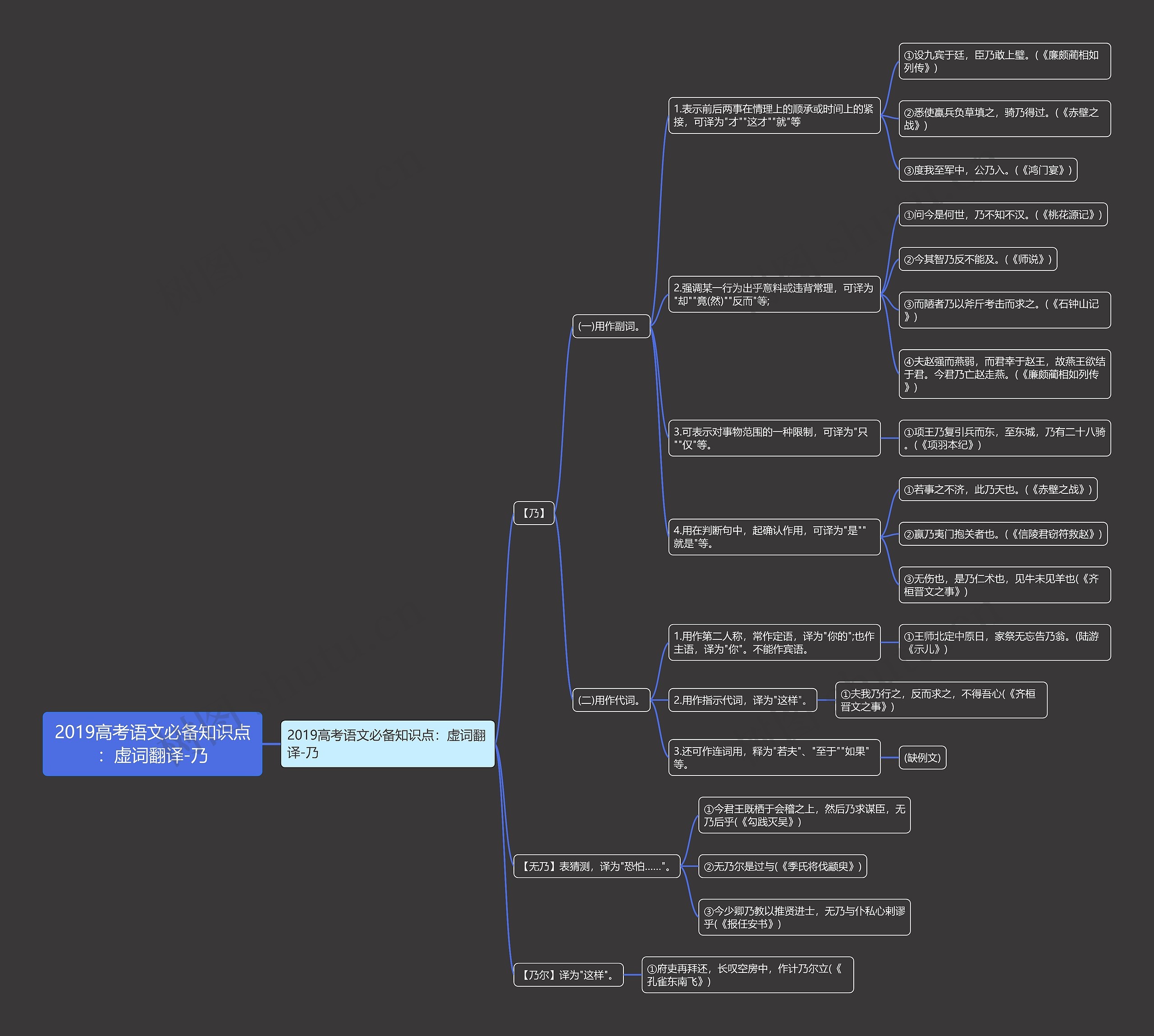 2019高考语文必备知识点：虚词翻译-乃思维导图