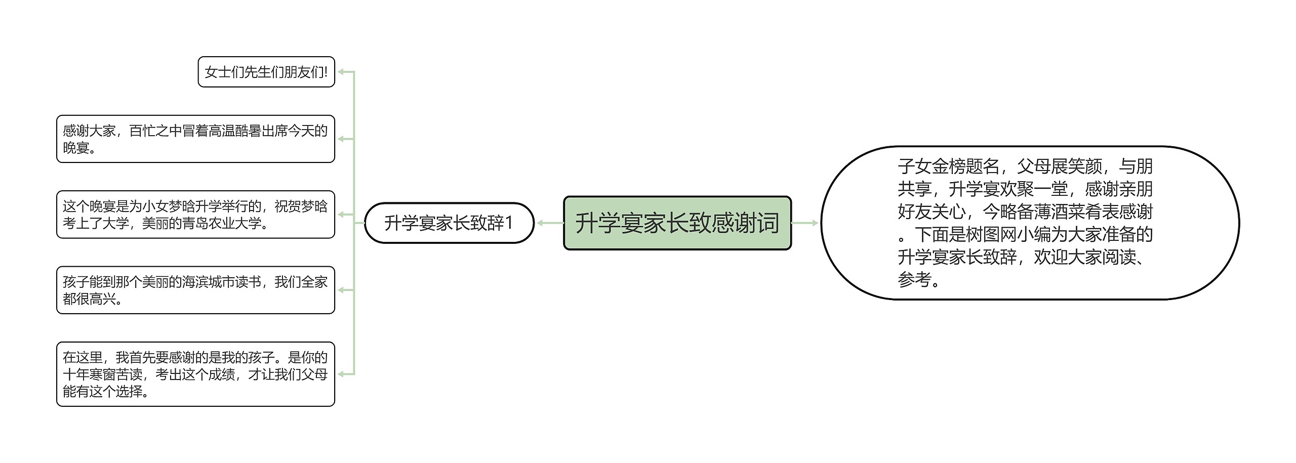 升学宴家长致感谢词思维导图