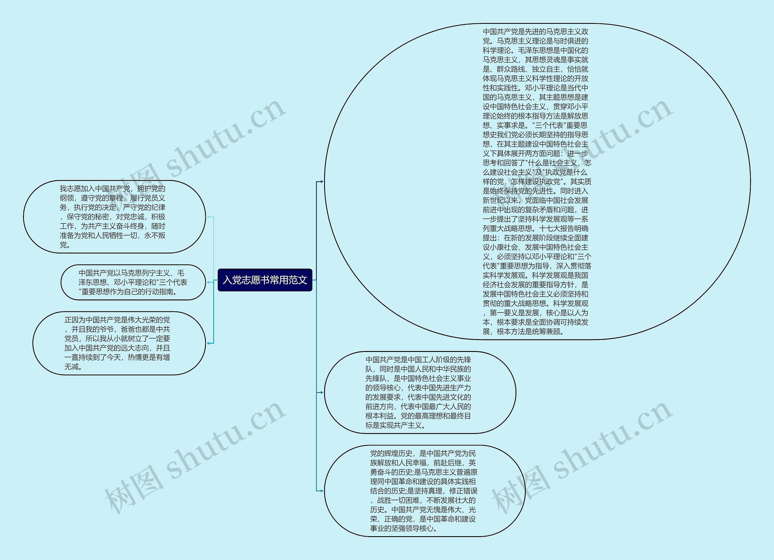 入党志愿书常用范文思维导图