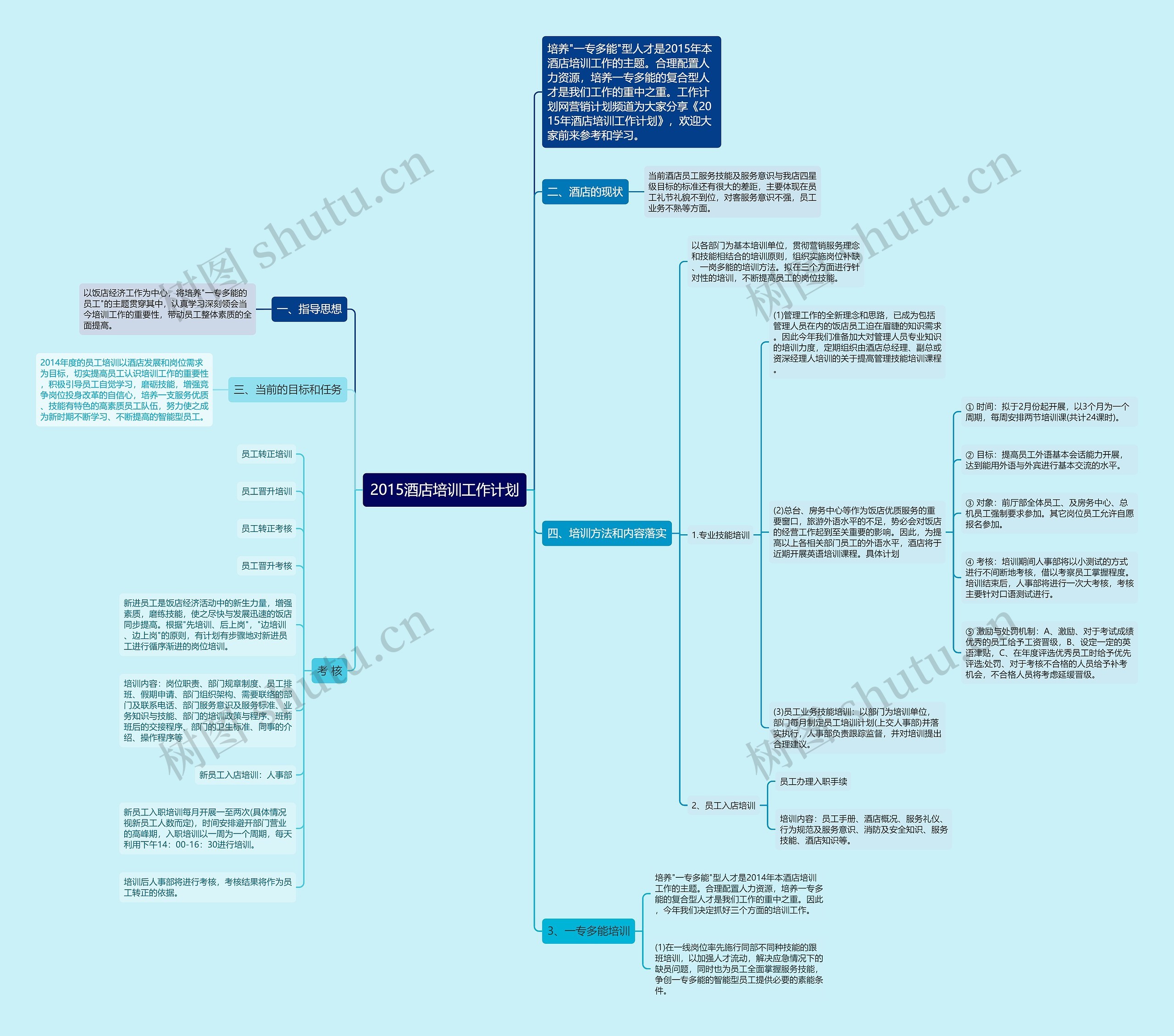 2015酒店培训工作计划思维导图