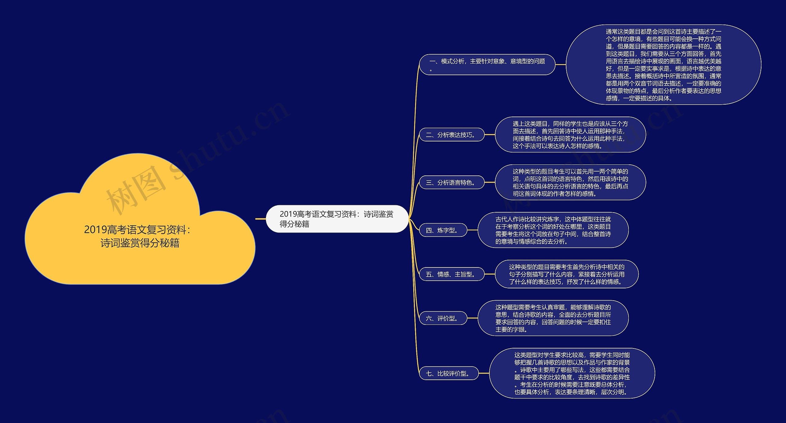 2019高考语文复习资料：诗词鉴赏得分秘籍思维导图