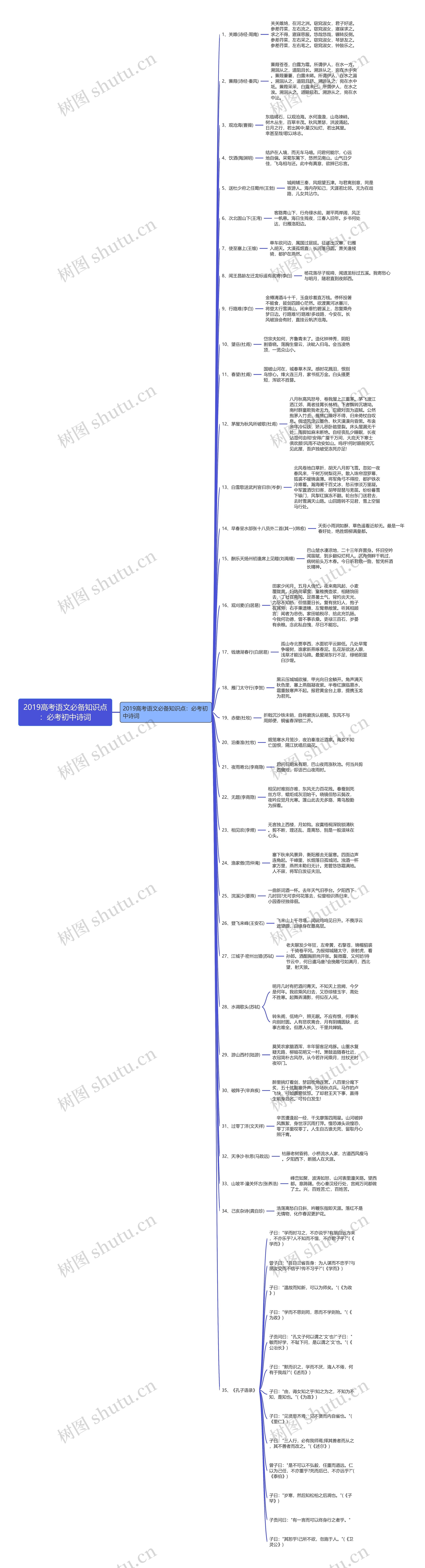 2019高考语文必备知识点：必考初中诗词思维导图