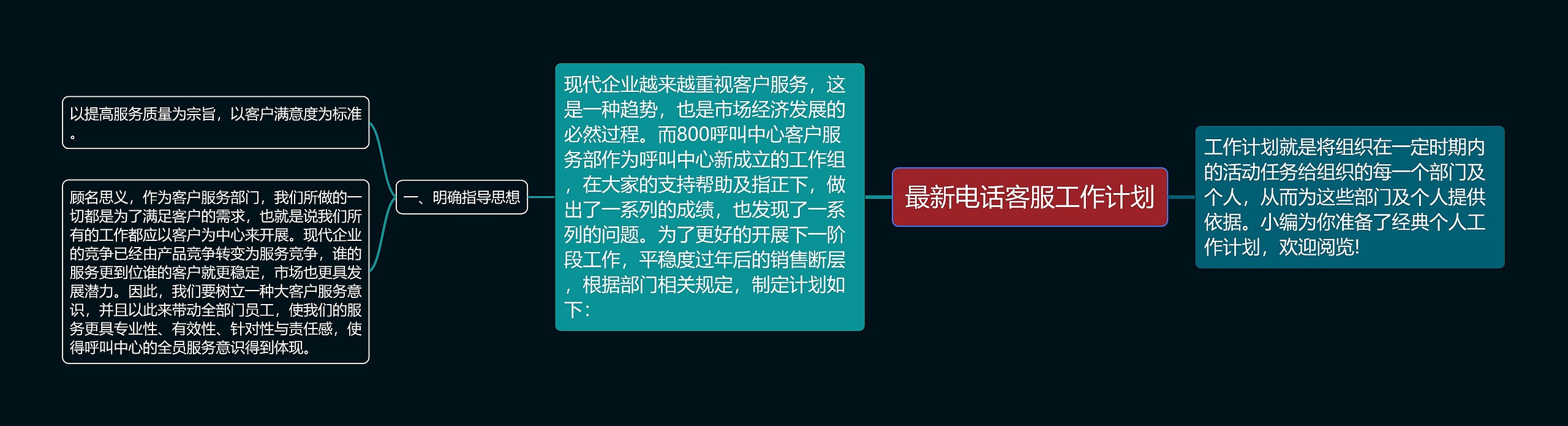 最新电话客服工作计划思维导图