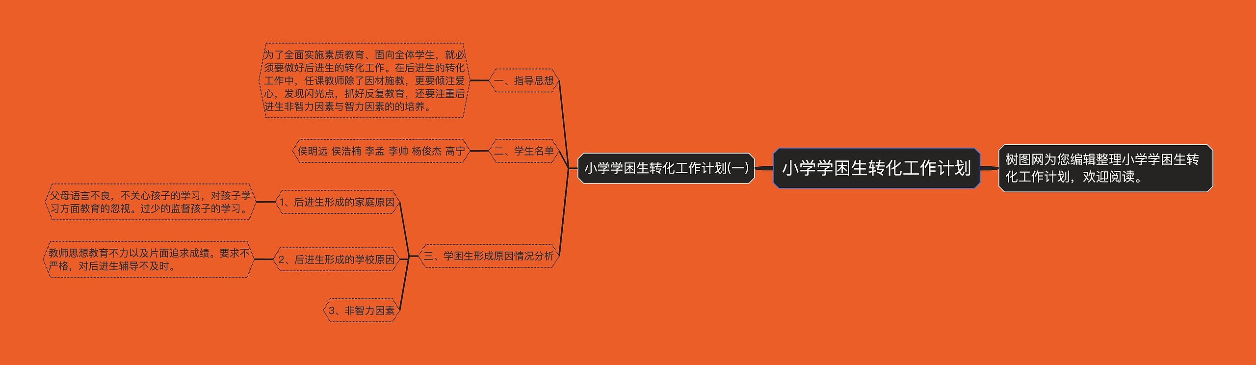 小学学困生转化工作计划思维导图