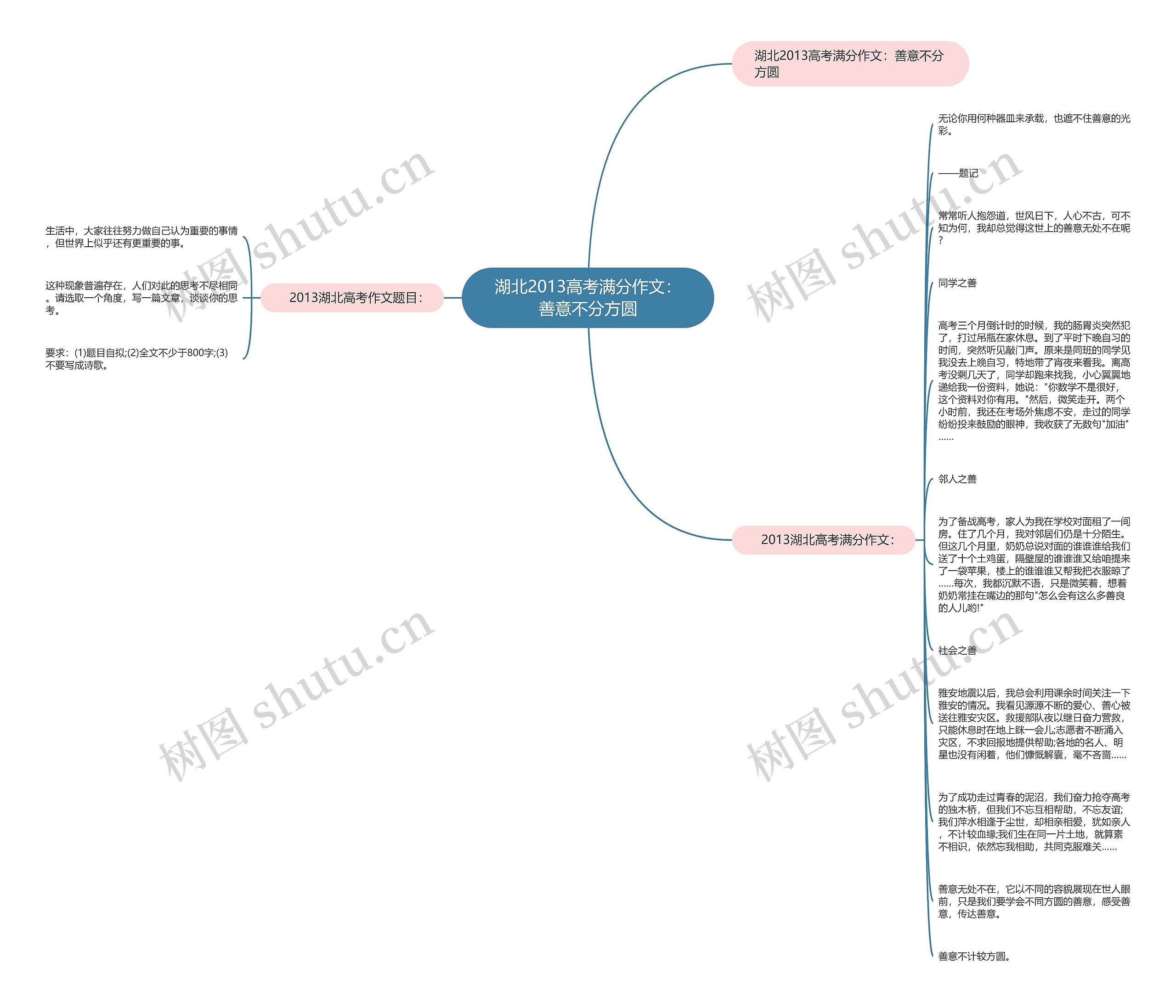 湖北2013高考满分作文：善意不分方圆思维导图