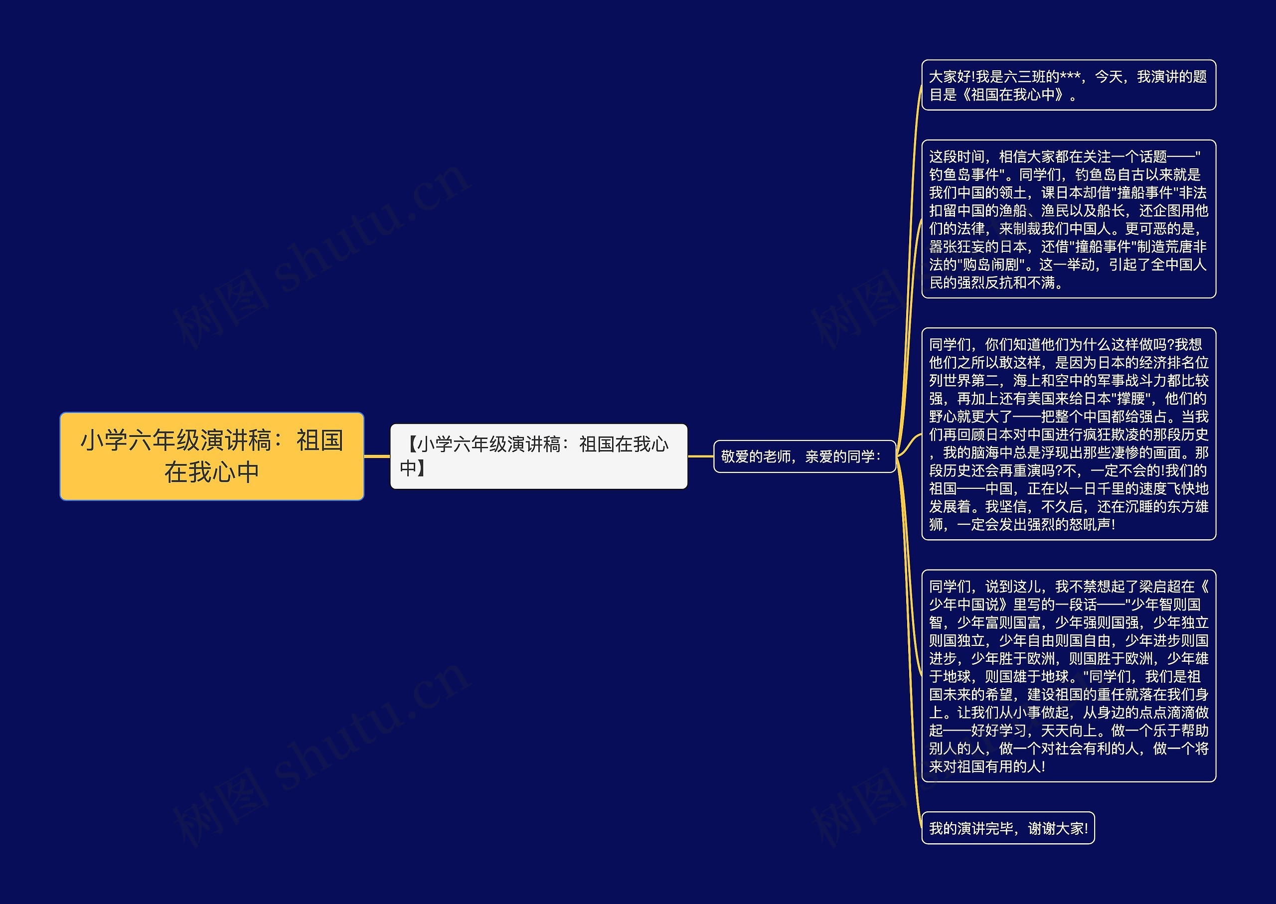 小学六年级演讲稿：祖国在我心中思维导图