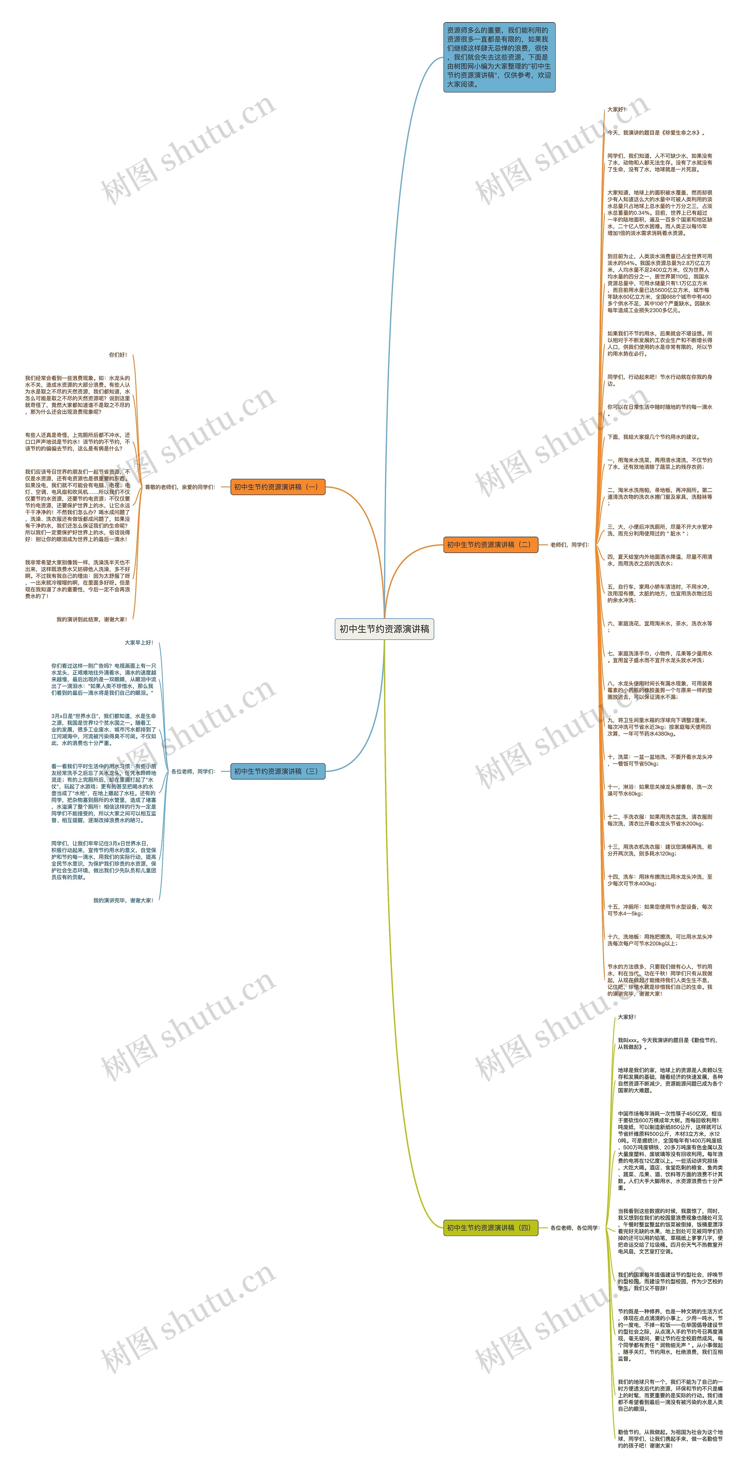 初中生节约资源演讲稿思维导图高清图 初中生节约资源演讲稿思维导图