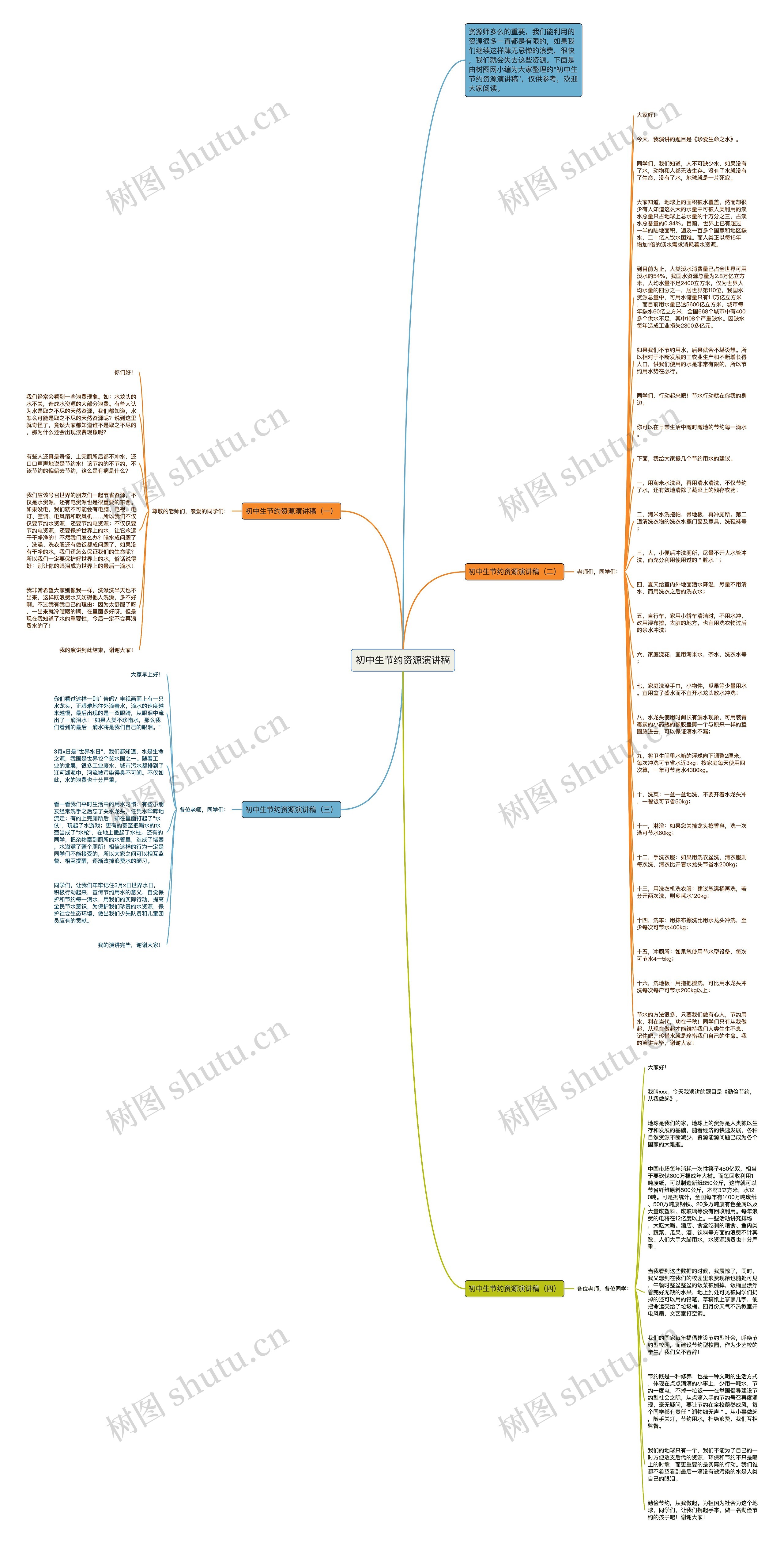 初中生节约资源演讲稿思维导图