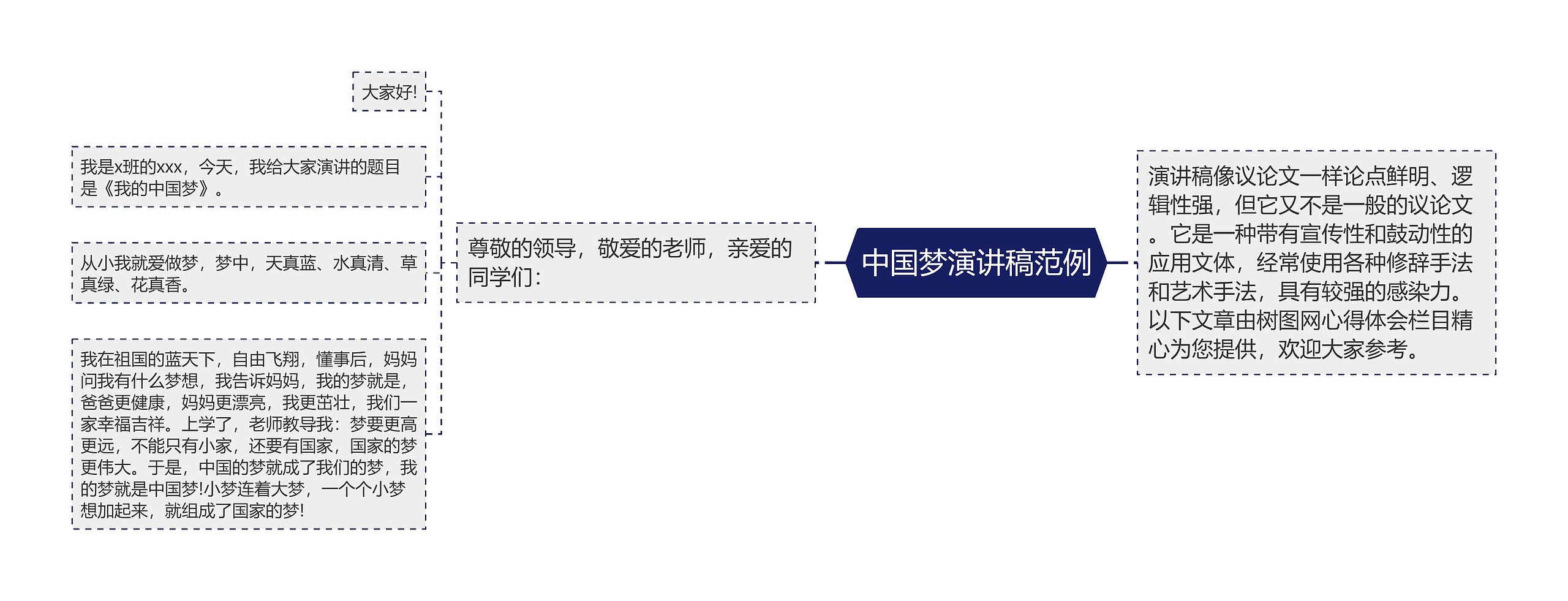 中国梦演讲稿范例思维导图