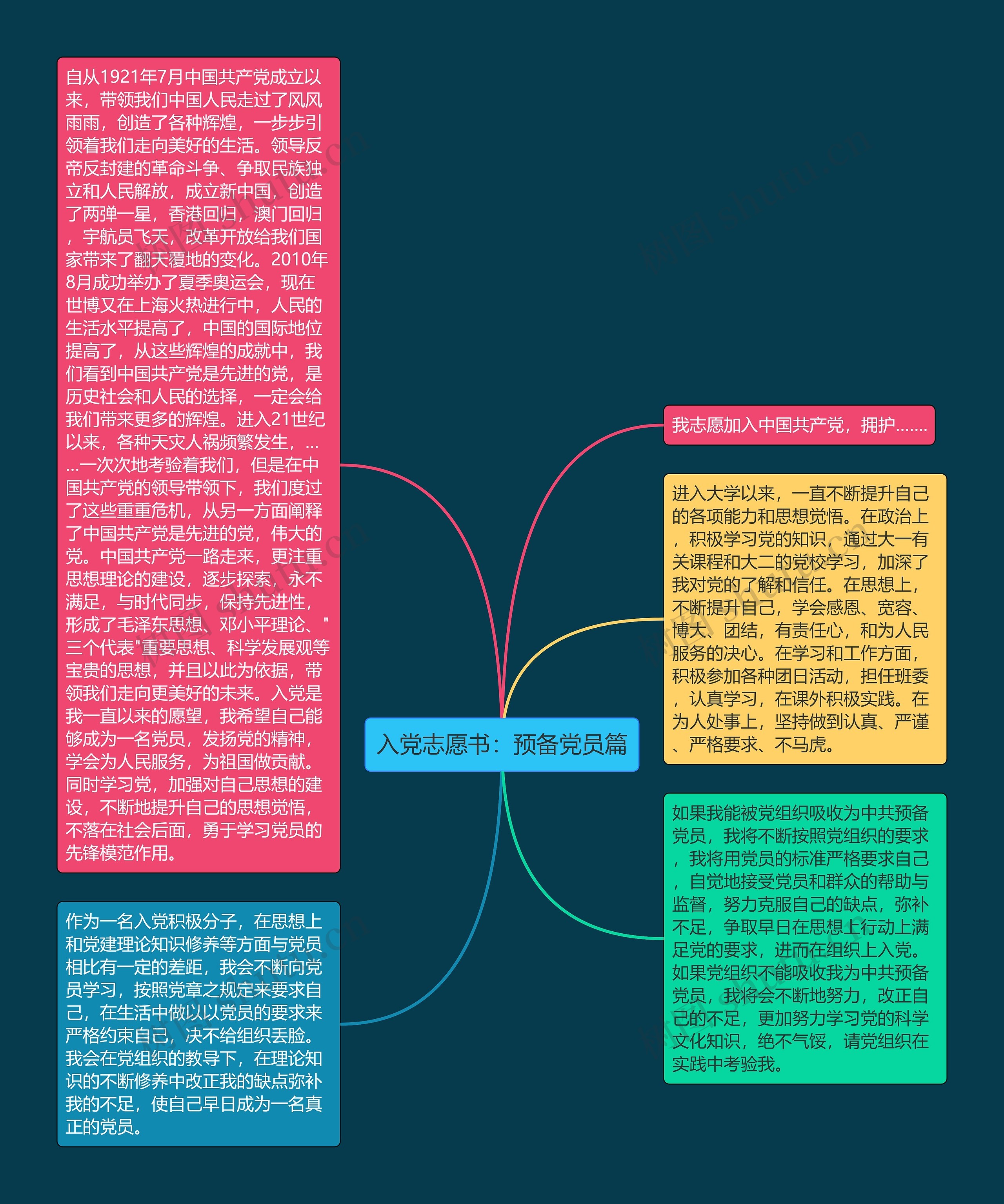 入党志愿书：预备党员篇思维导图