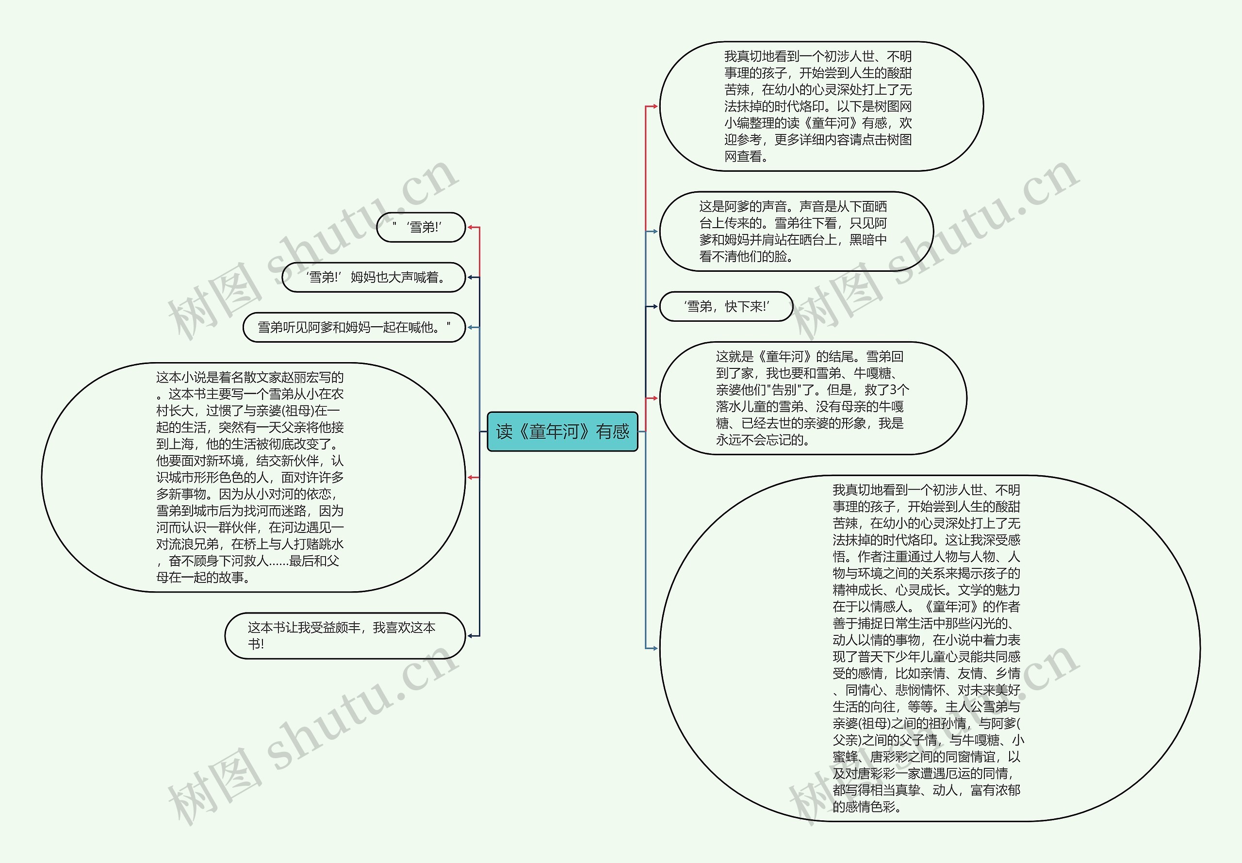 读《童年河》有感思维导图