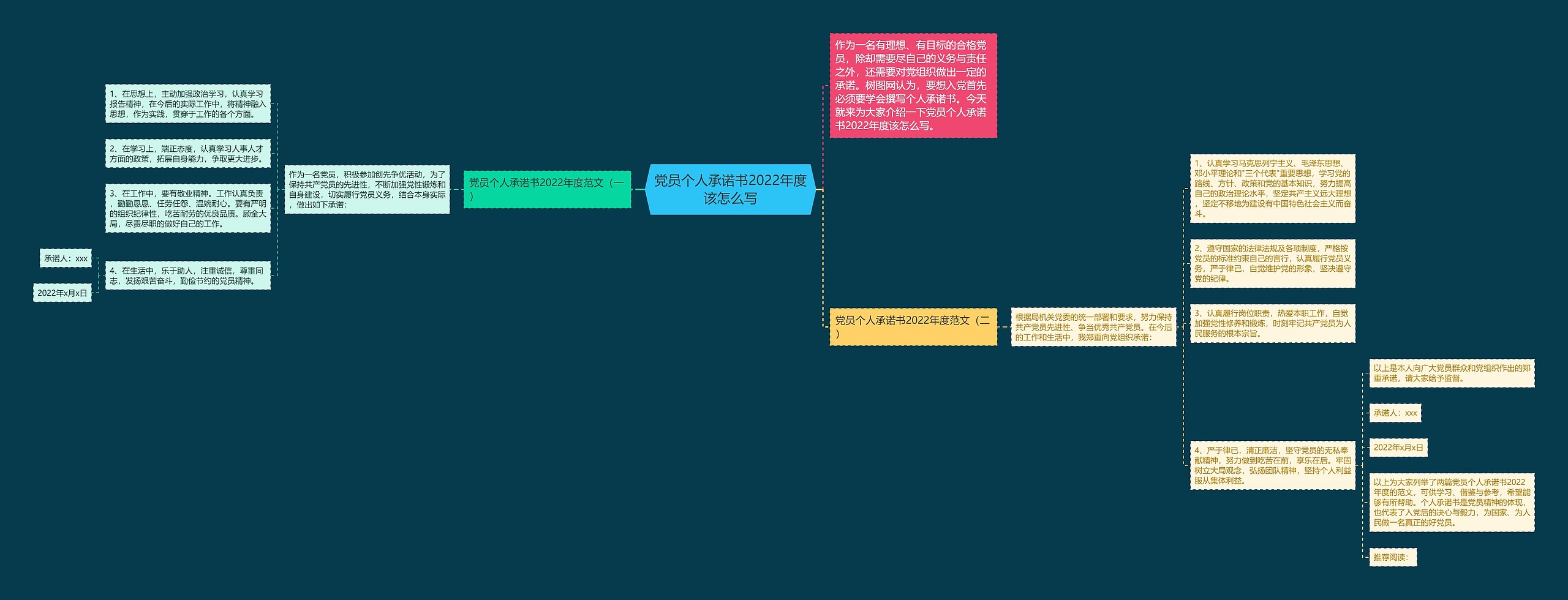 党员个人承诺书2022年度该怎么写思维导图