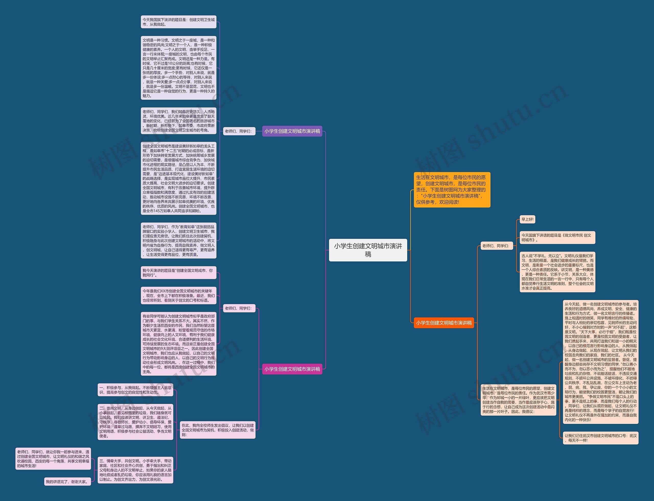 小学生创建文明城市演讲稿思维导图