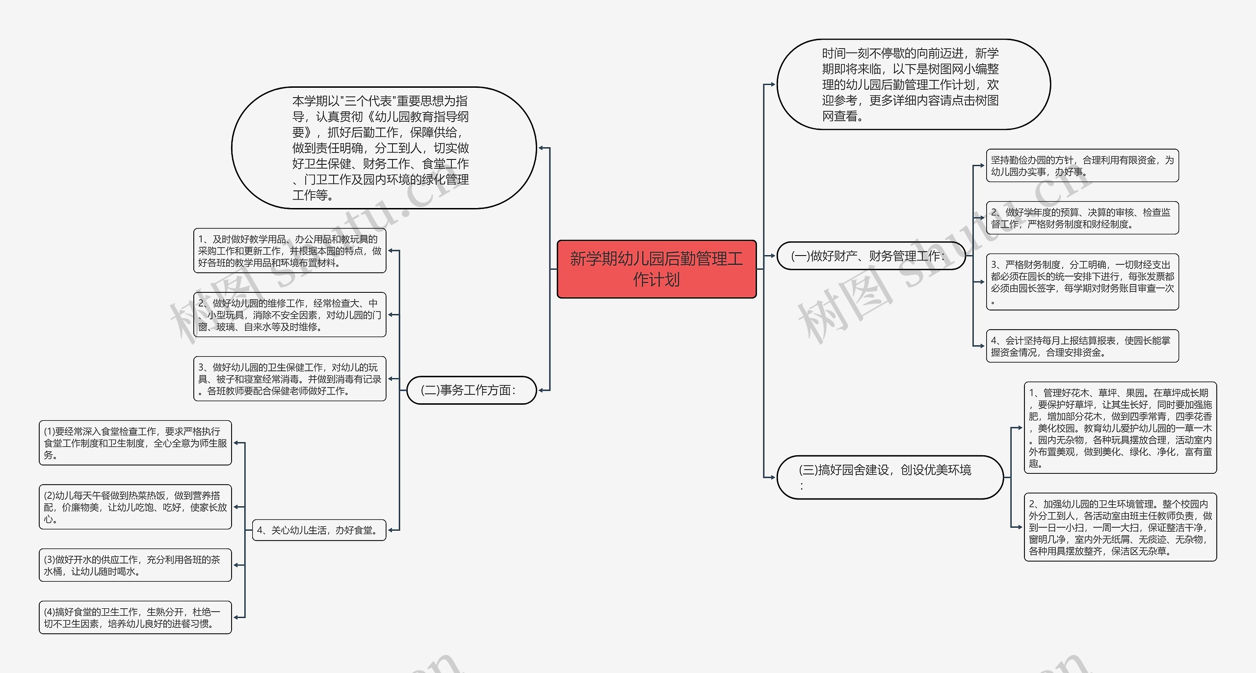 新学期幼儿园后勤管理工作计划思维导图