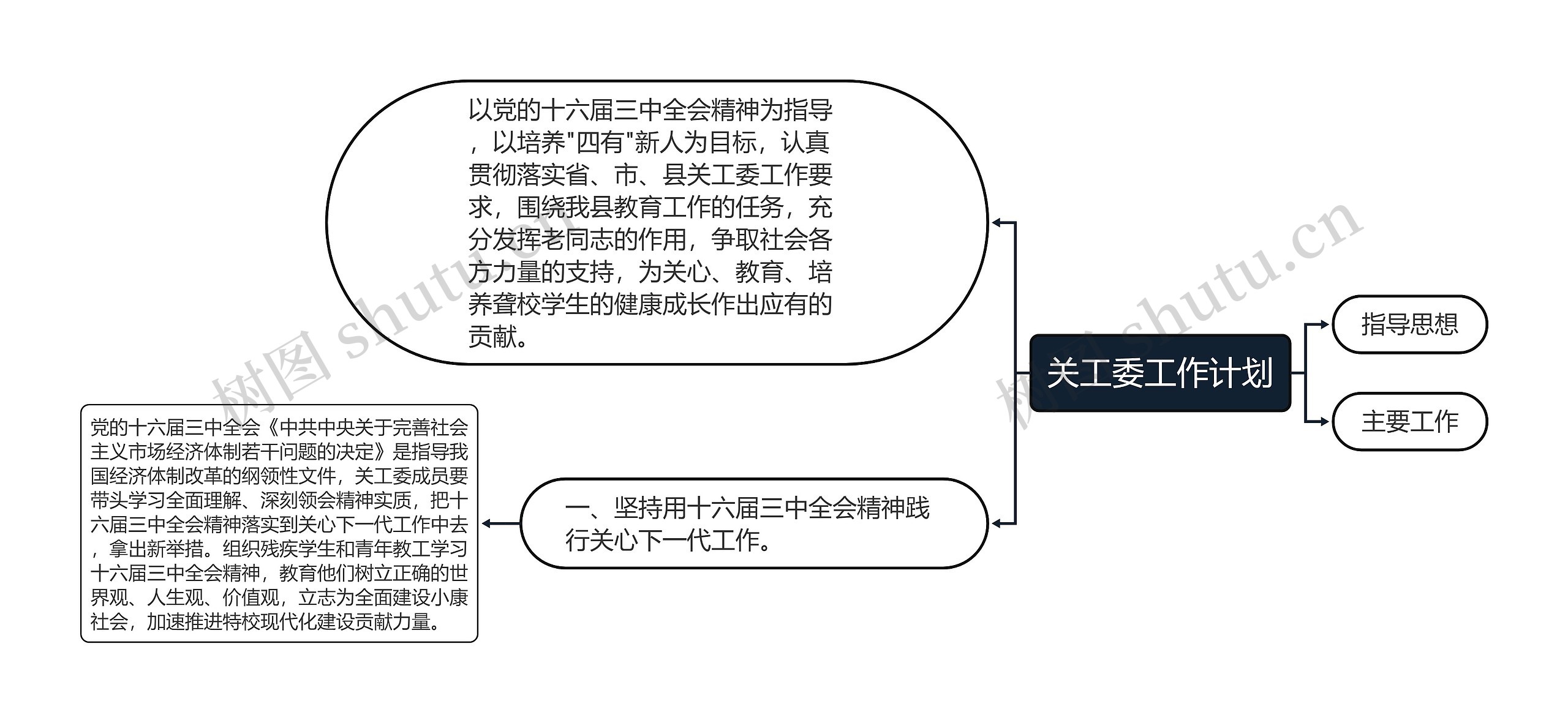 关工委工作计划思维导图