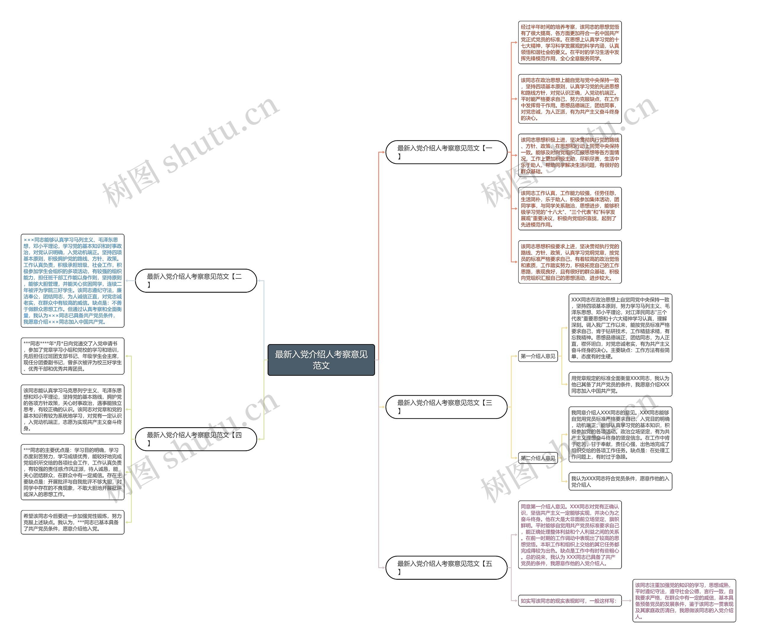 最新入党介绍人考察意见范文思维导图