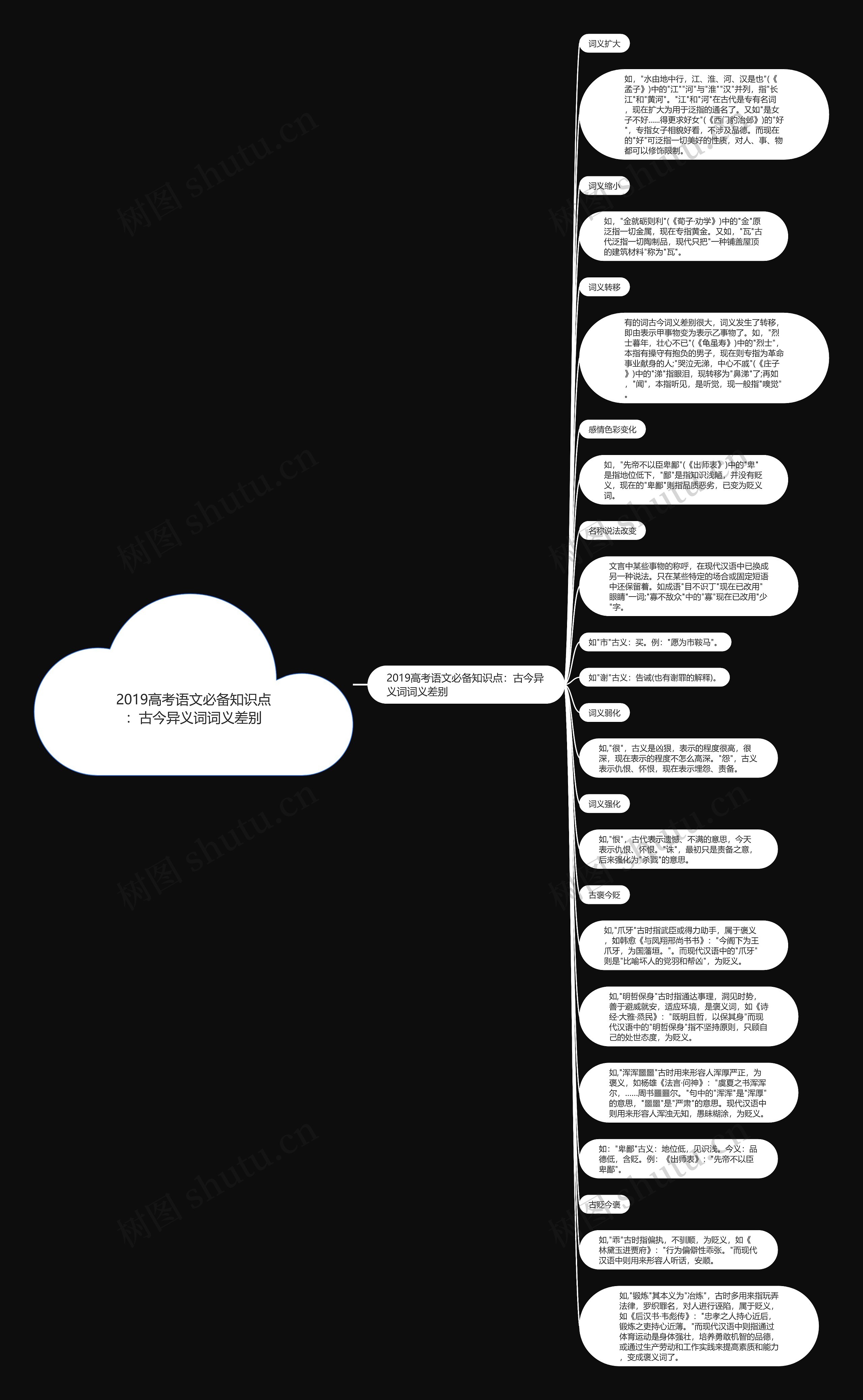 2019高考语文必备知识点：古今异义词词义差别思维导图