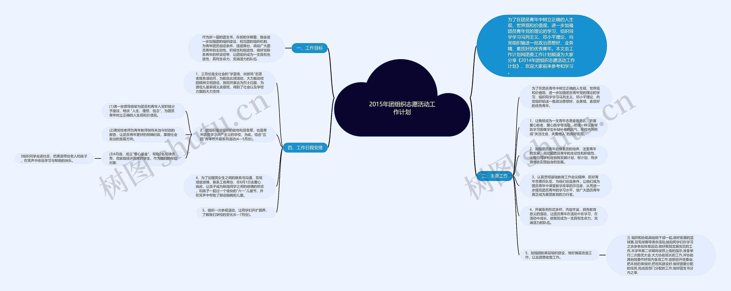 2015年团组织志愿活动工作计划思维导图