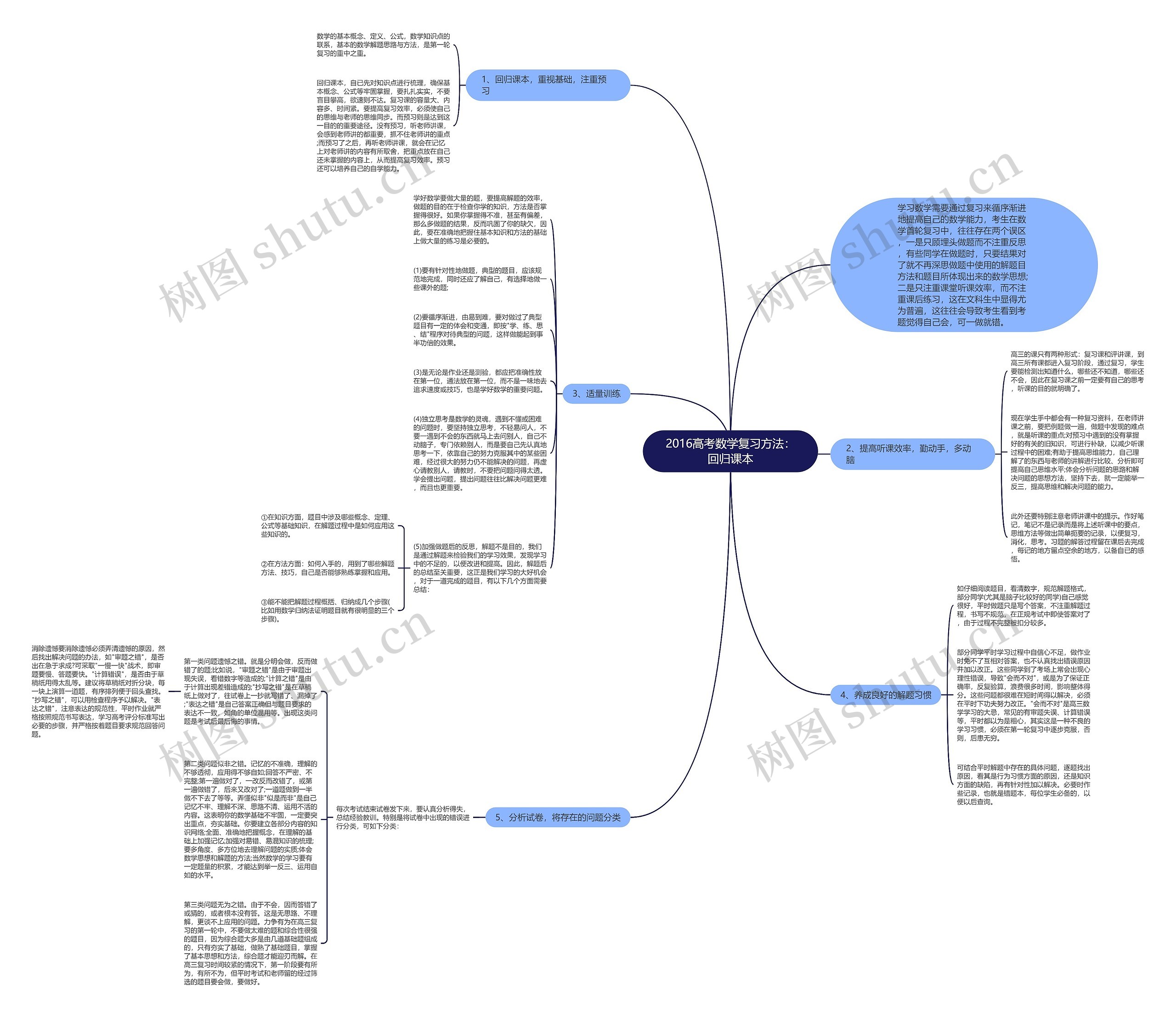 2016高考数学复习方法：回归课本思维导图