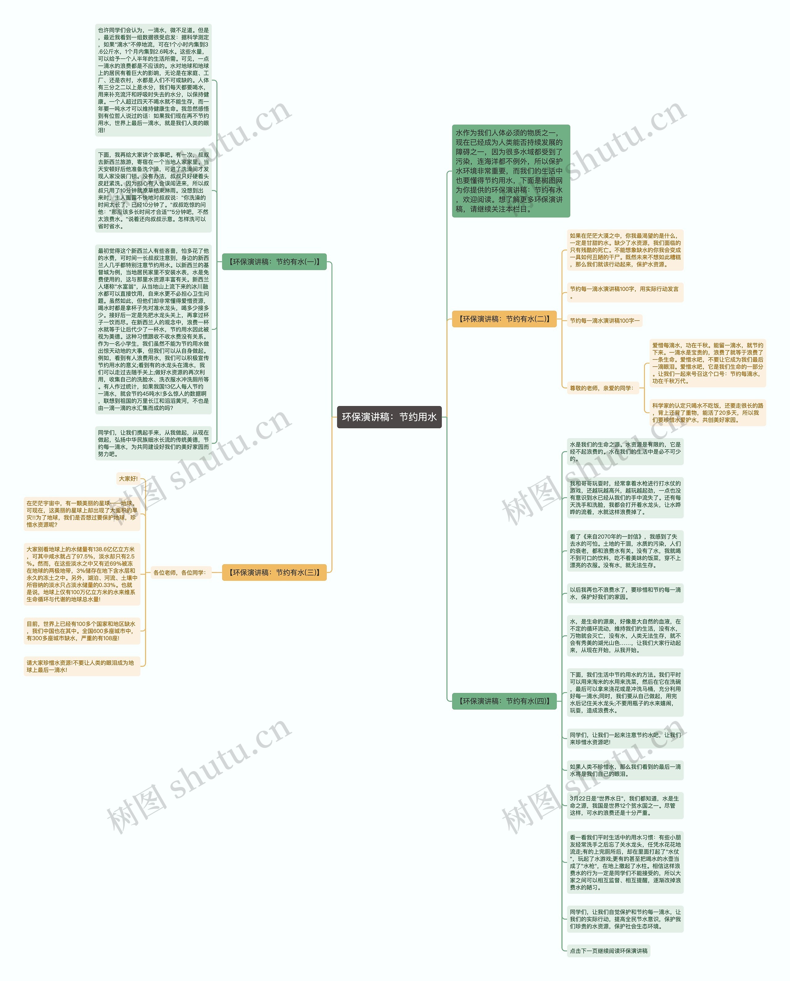 环保演讲稿：节约用水思维导图