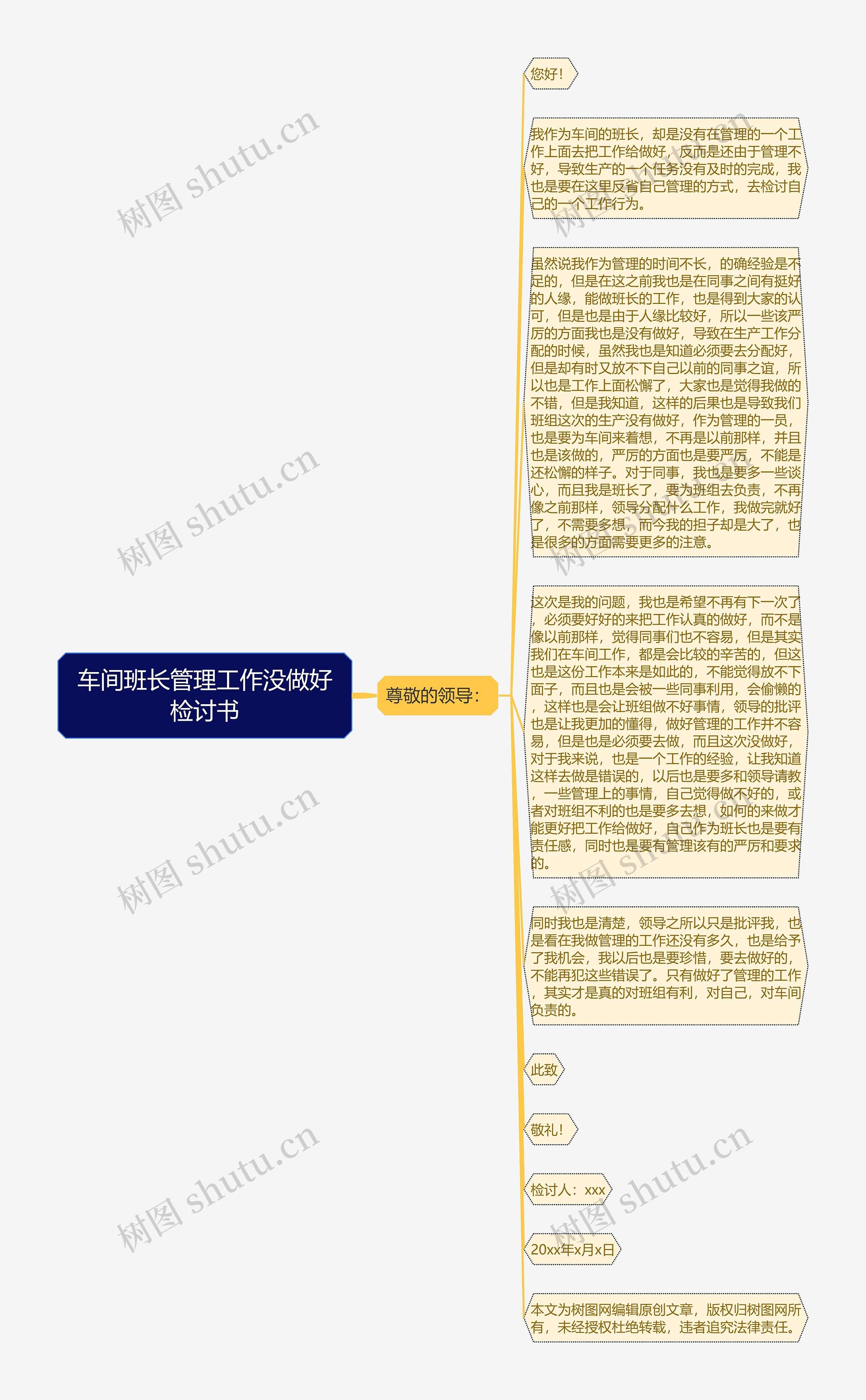 车间班长管理工作没做好检讨书思维导图