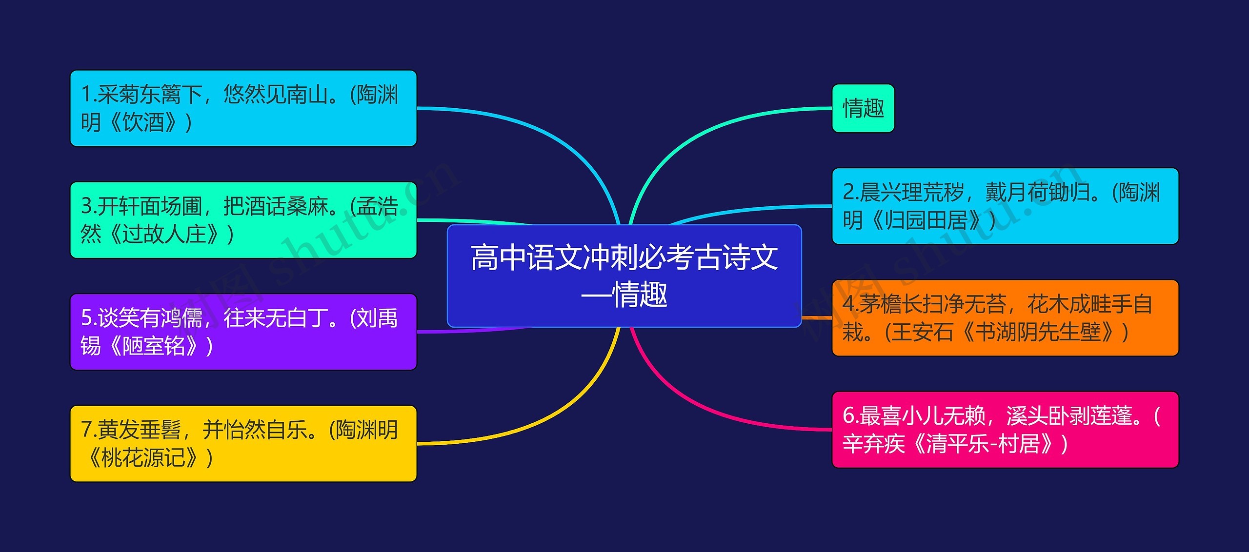 高中语文冲刺必考古诗文—情趣思维导图